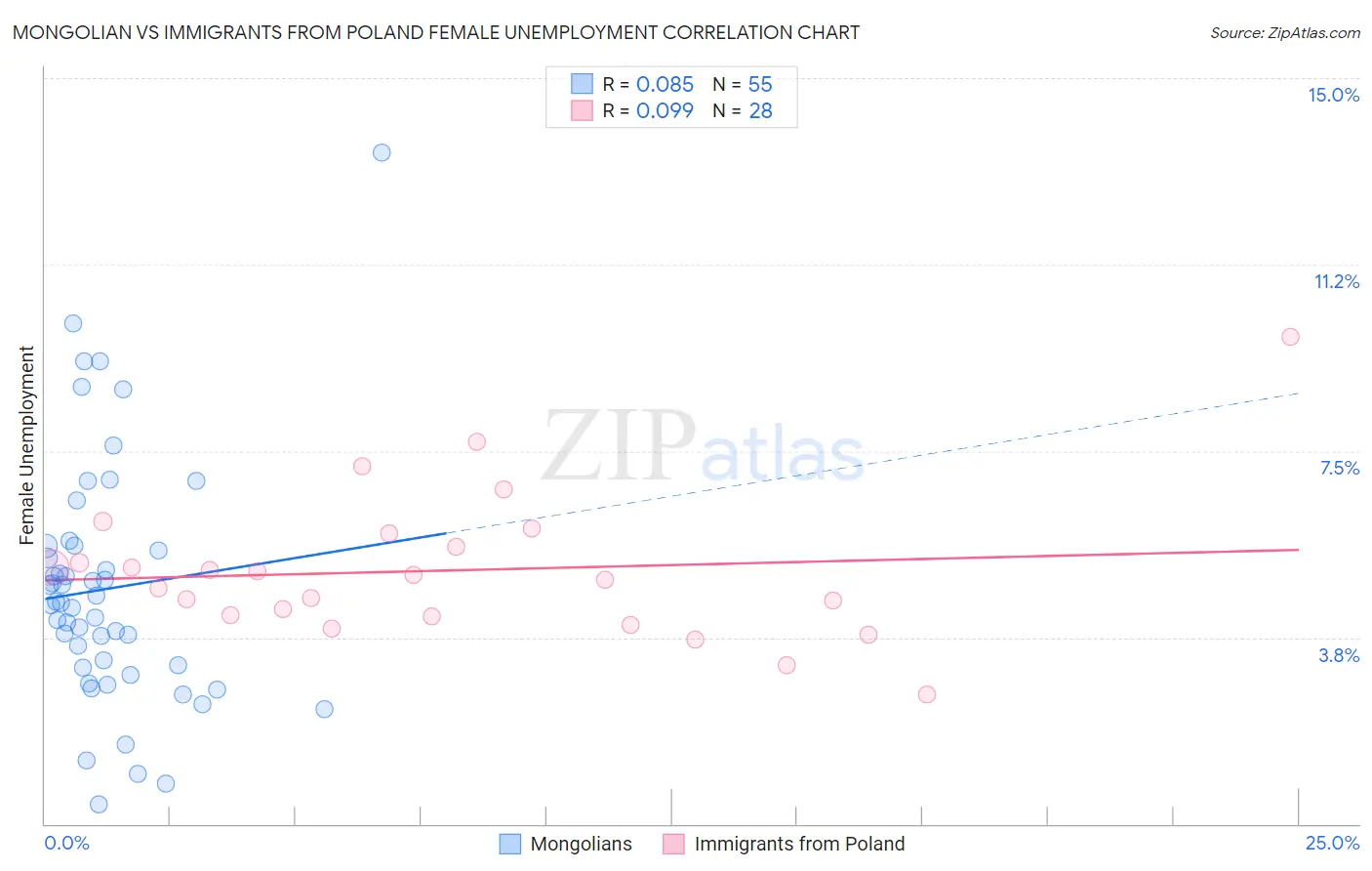 Mongolian vs Immigrants from Poland Female Unemployment