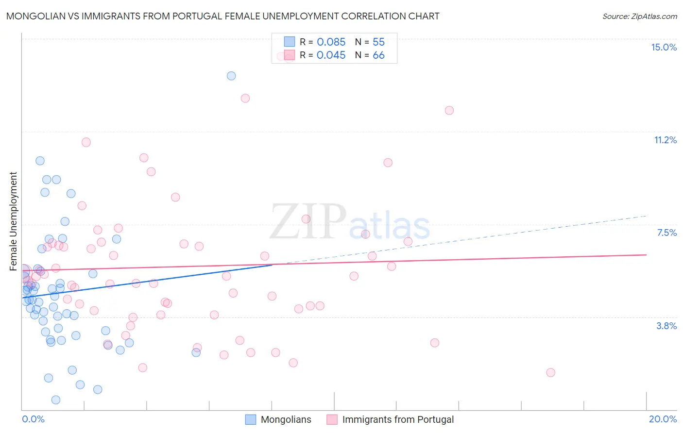Mongolian vs Immigrants from Portugal Female Unemployment