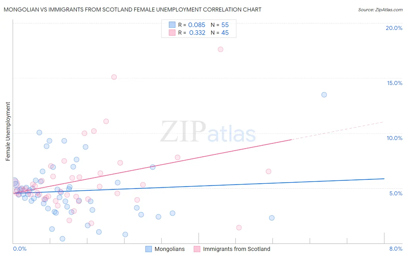Mongolian vs Immigrants from Scotland Female Unemployment