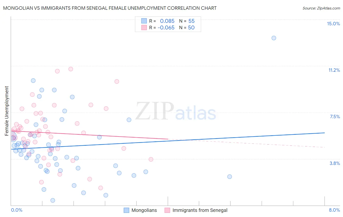 Mongolian vs Immigrants from Senegal Female Unemployment