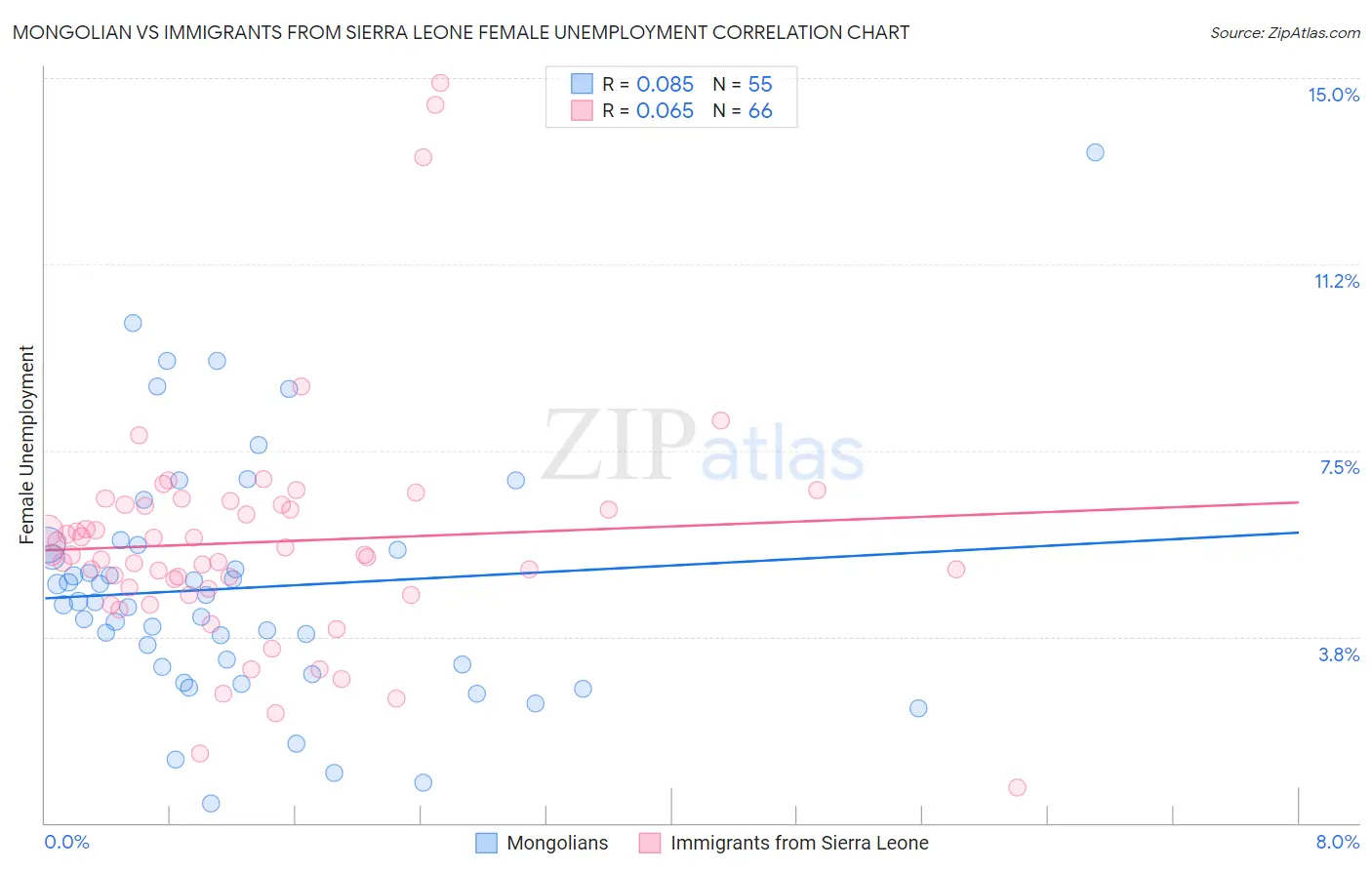 Mongolian vs Immigrants from Sierra Leone Female Unemployment