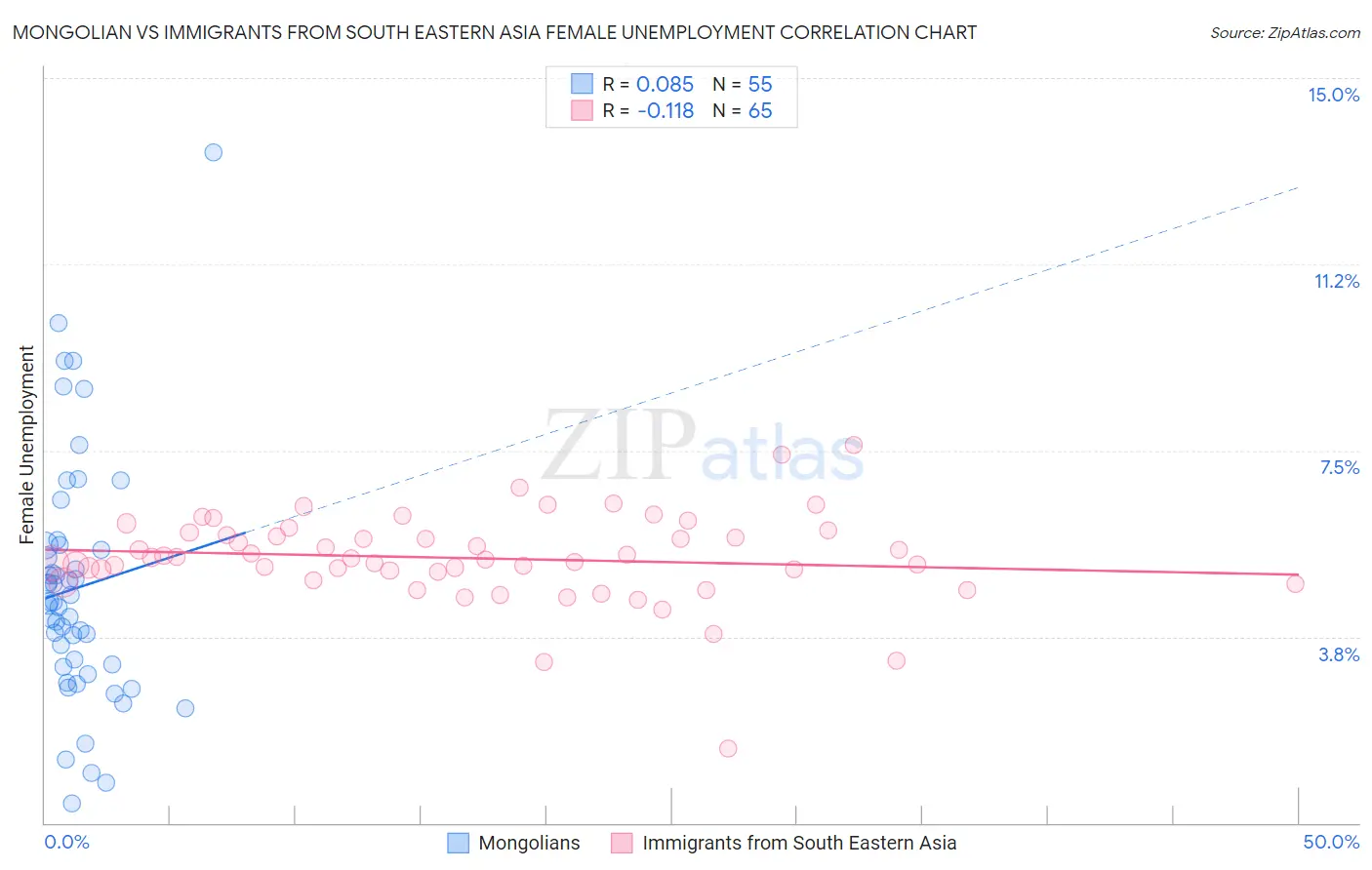 Mongolian vs Immigrants from South Eastern Asia Female Unemployment
