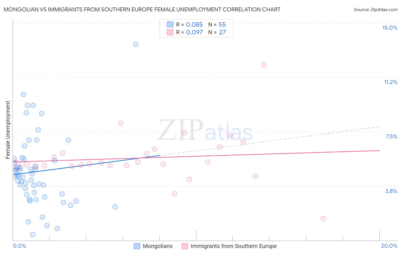 Mongolian vs Immigrants from Southern Europe Female Unemployment