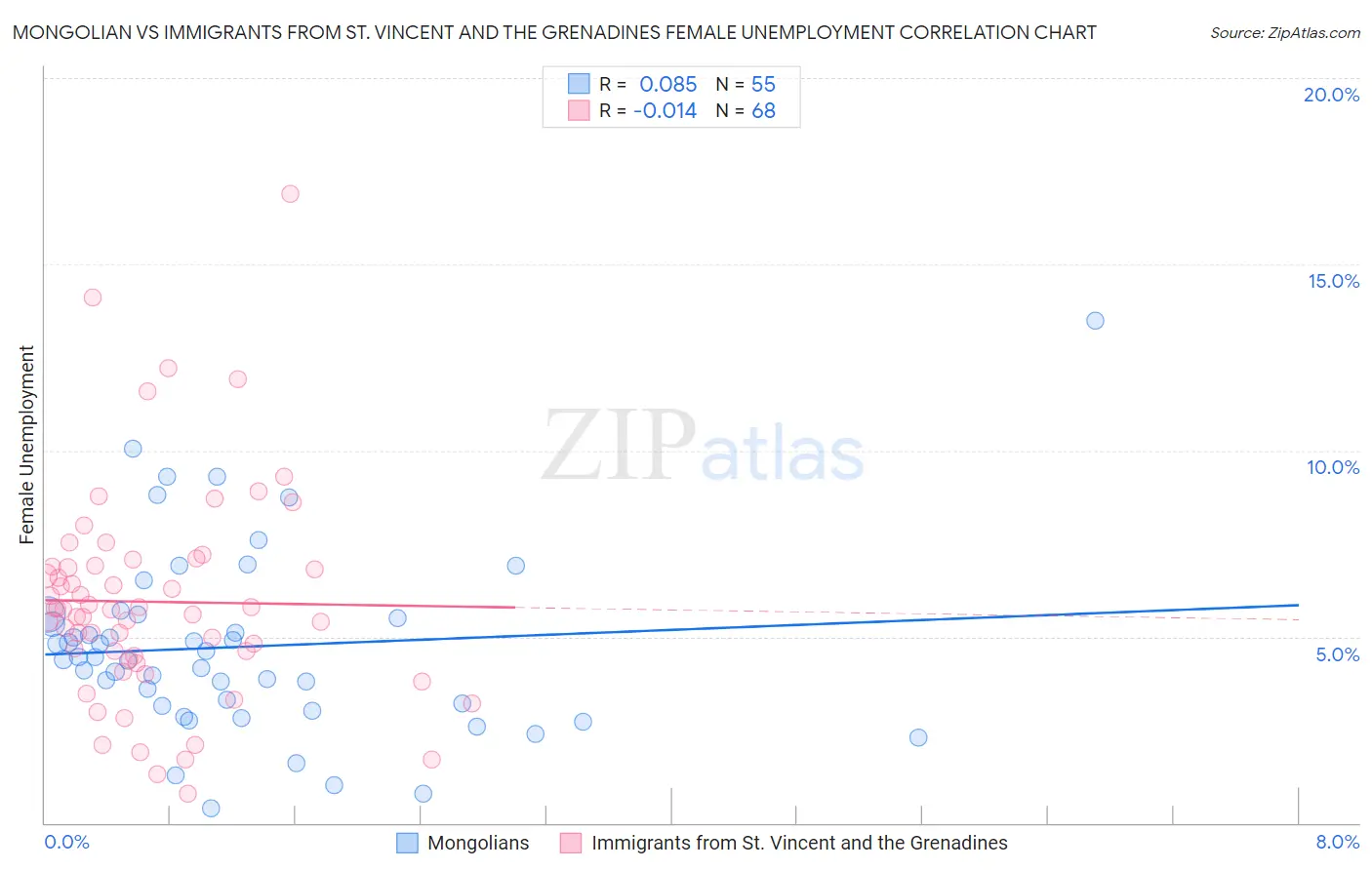 Mongolian vs Immigrants from St. Vincent and the Grenadines Female Unemployment