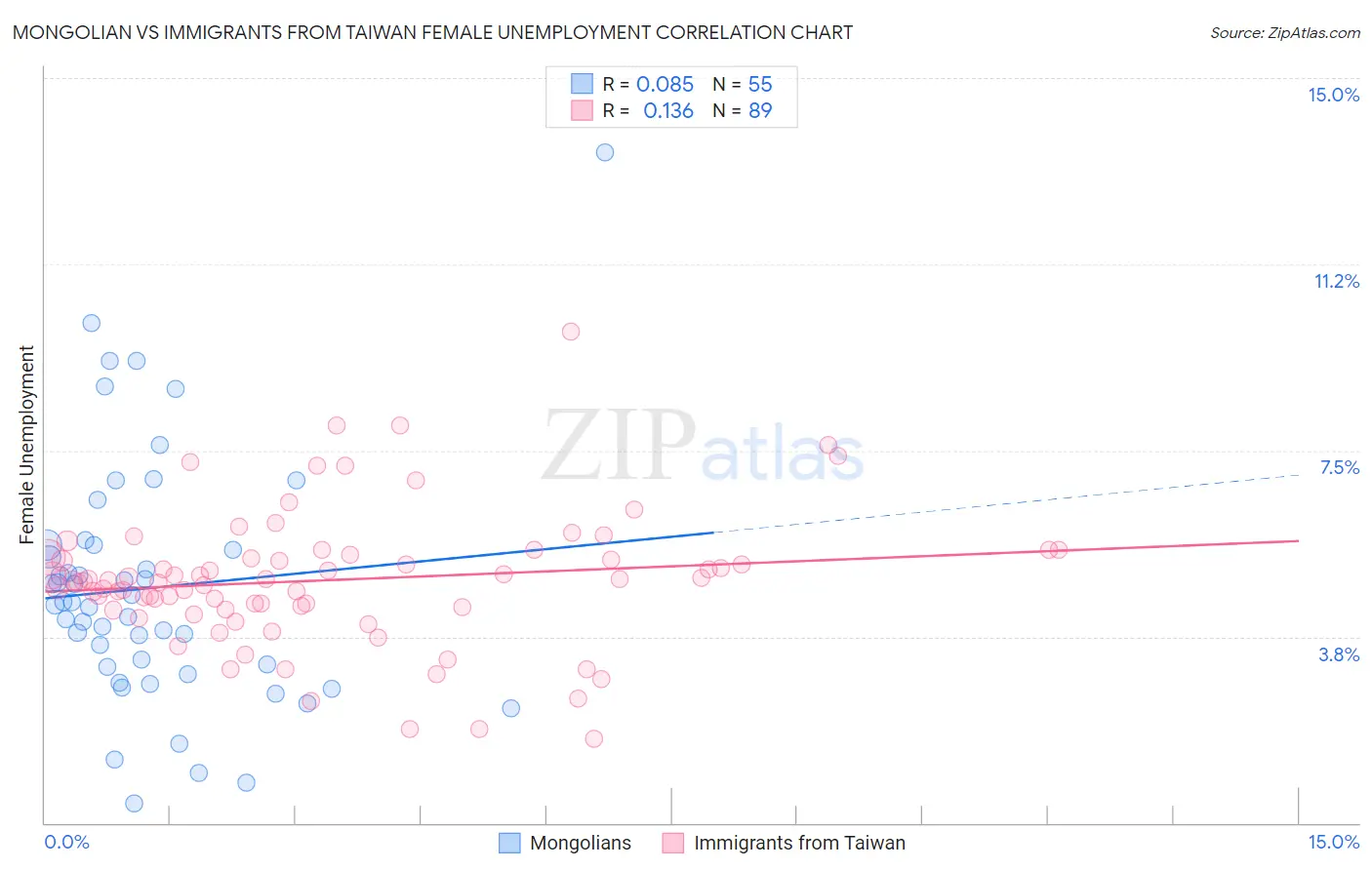 Mongolian vs Immigrants from Taiwan Female Unemployment