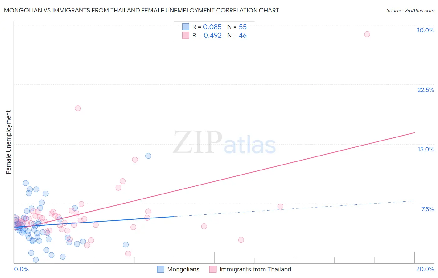 Mongolian vs Immigrants from Thailand Female Unemployment