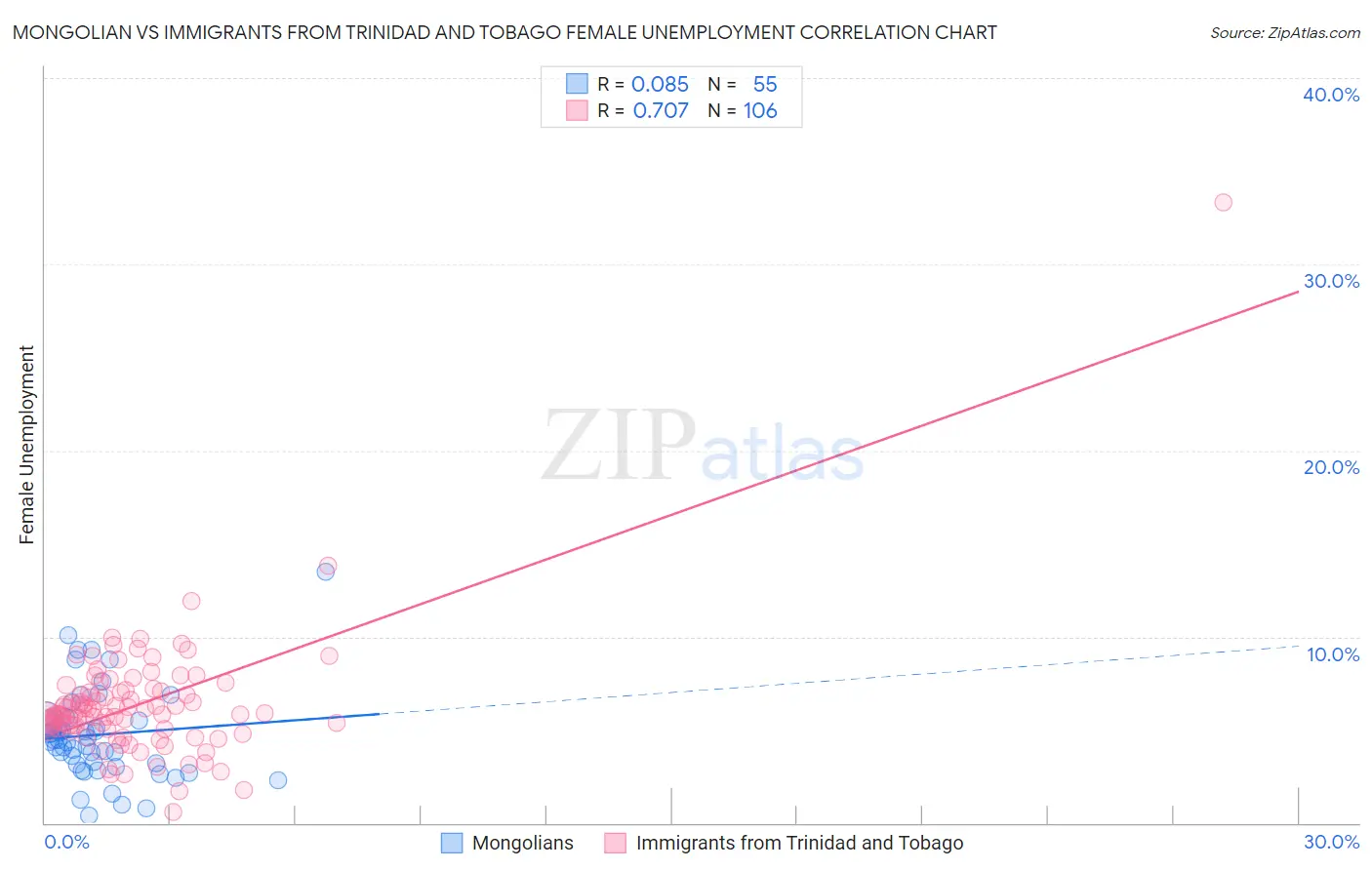 Mongolian vs Immigrants from Trinidad and Tobago Female Unemployment
