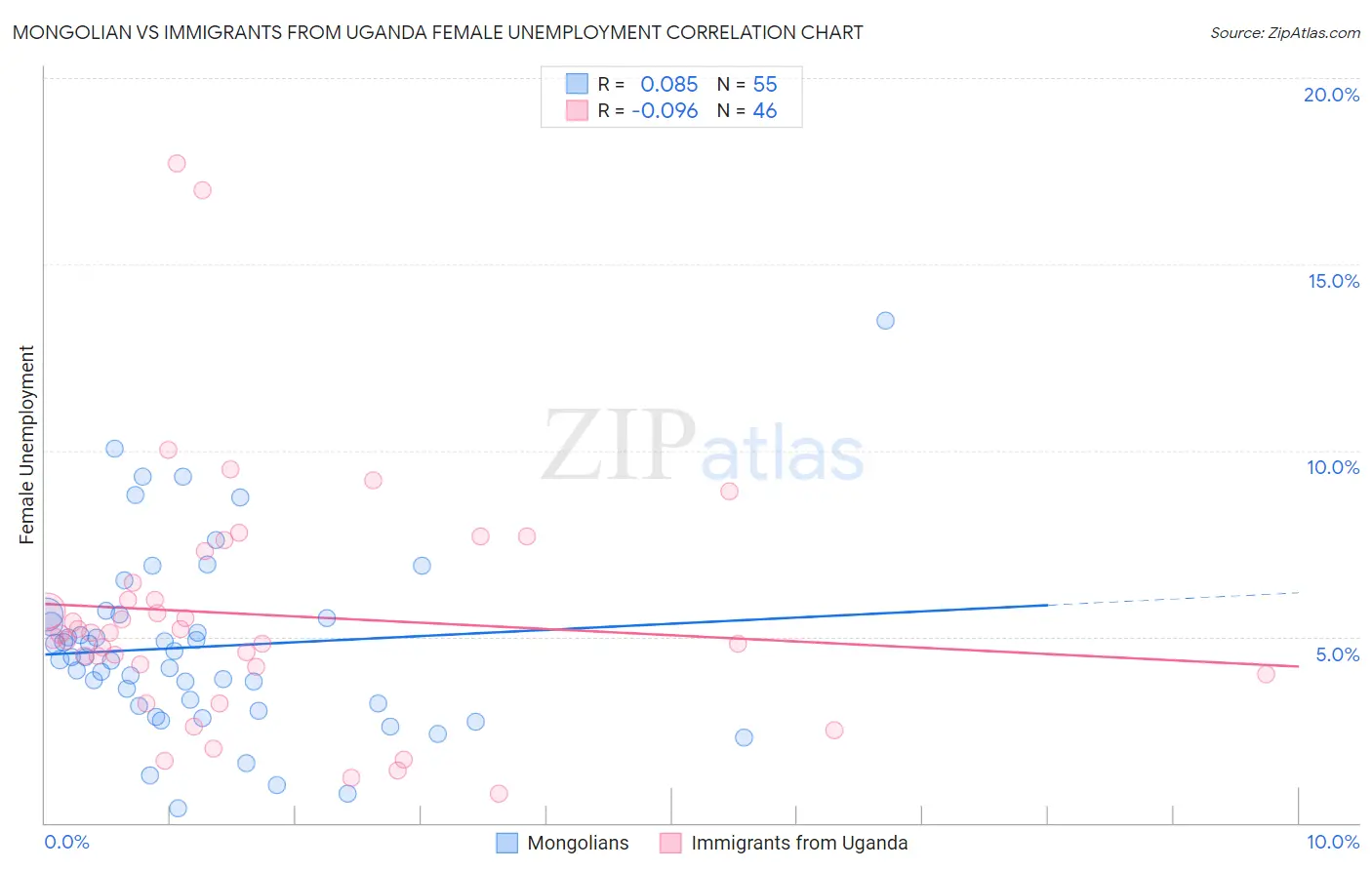 Mongolian vs Immigrants from Uganda Female Unemployment