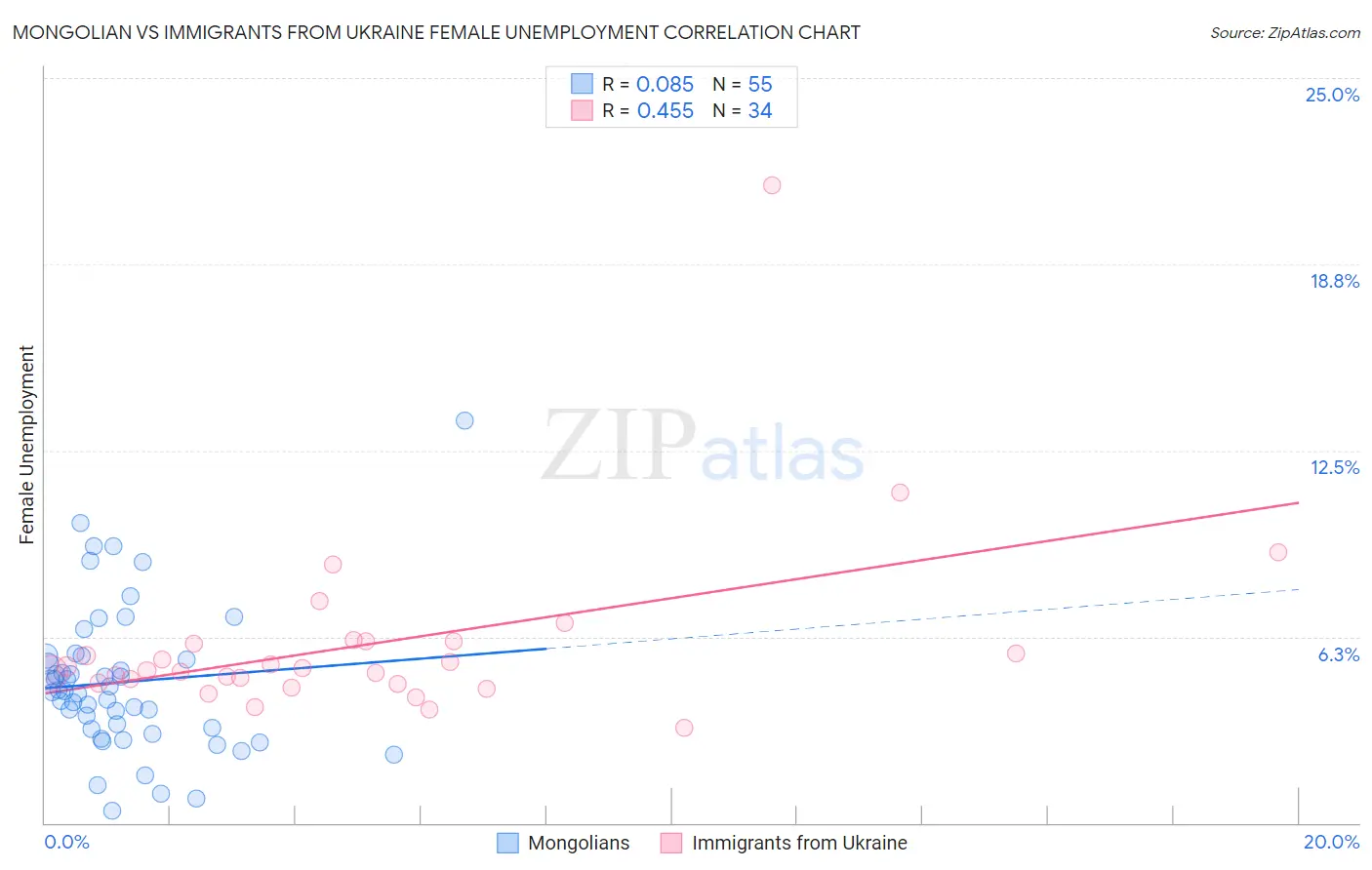 Mongolian vs Immigrants from Ukraine Female Unemployment