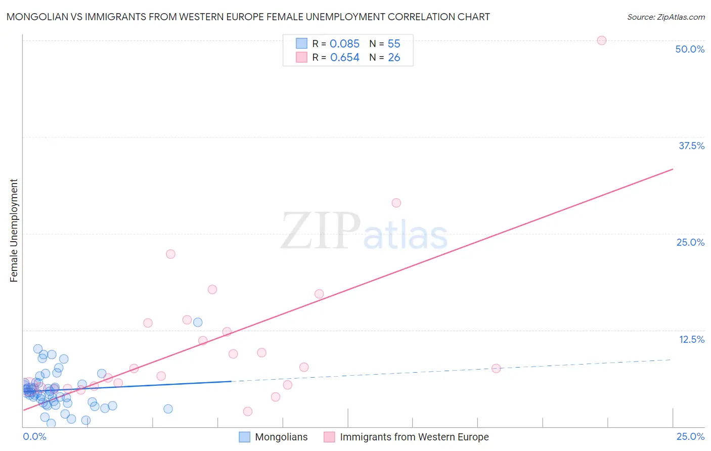 Mongolian vs Immigrants from Western Europe Female Unemployment