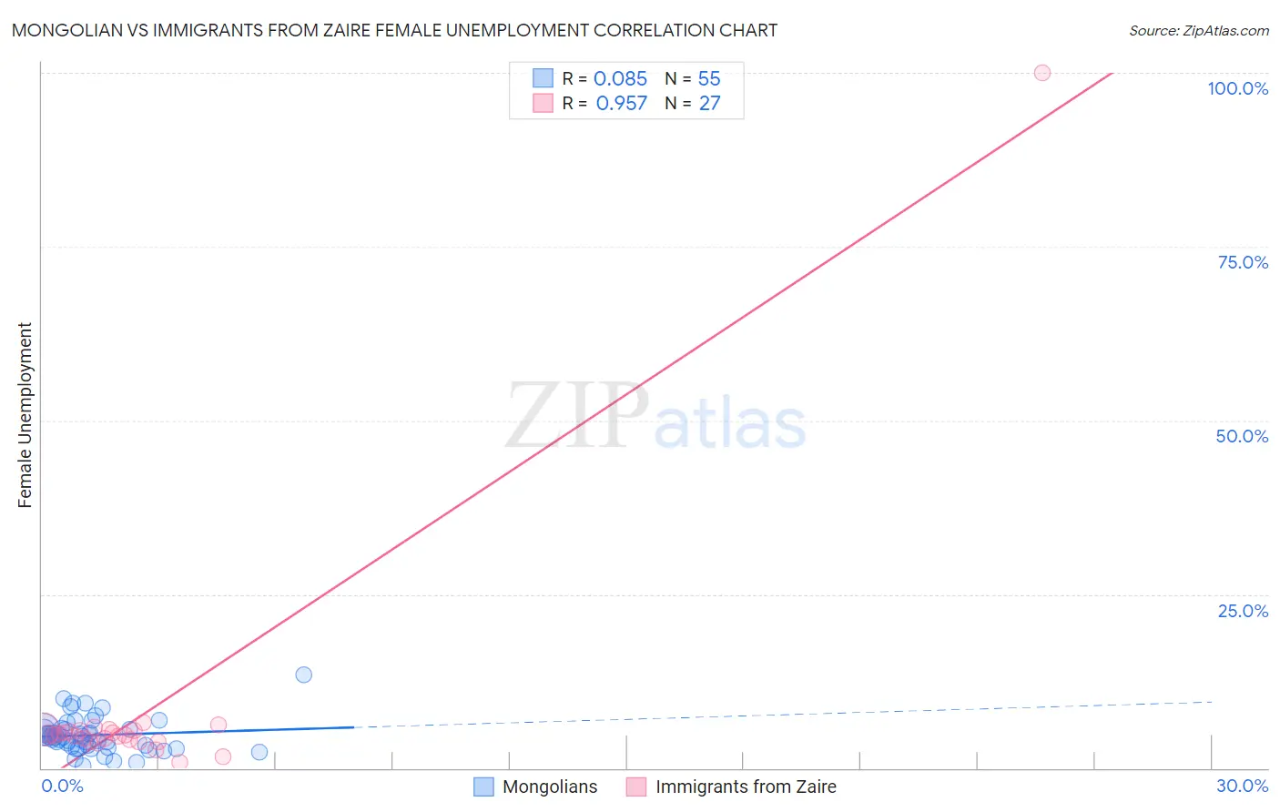 Mongolian vs Immigrants from Zaire Female Unemployment