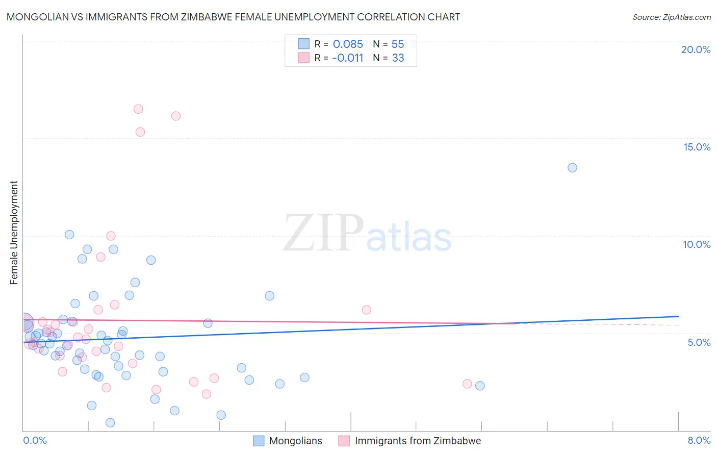 Mongolian vs Immigrants from Zimbabwe Female Unemployment