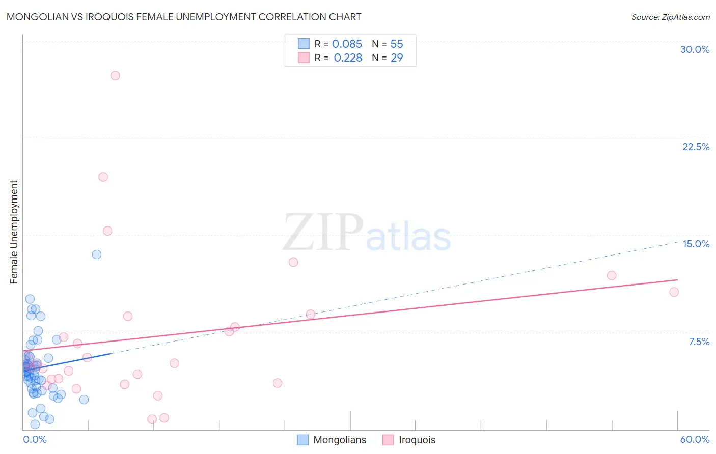 Mongolian vs Iroquois Female Unemployment
