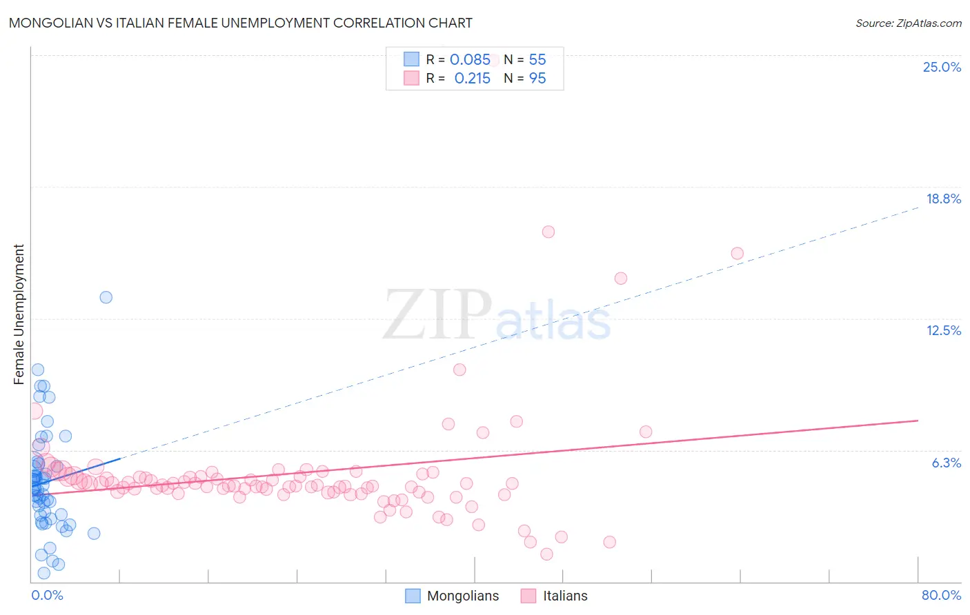 Mongolian vs Italian Female Unemployment