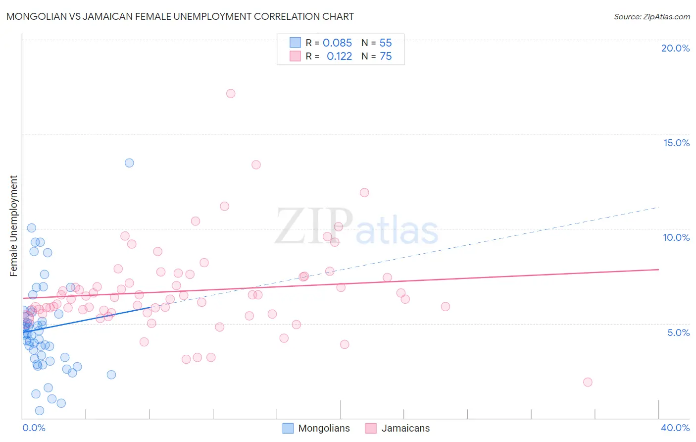 Mongolian vs Jamaican Female Unemployment