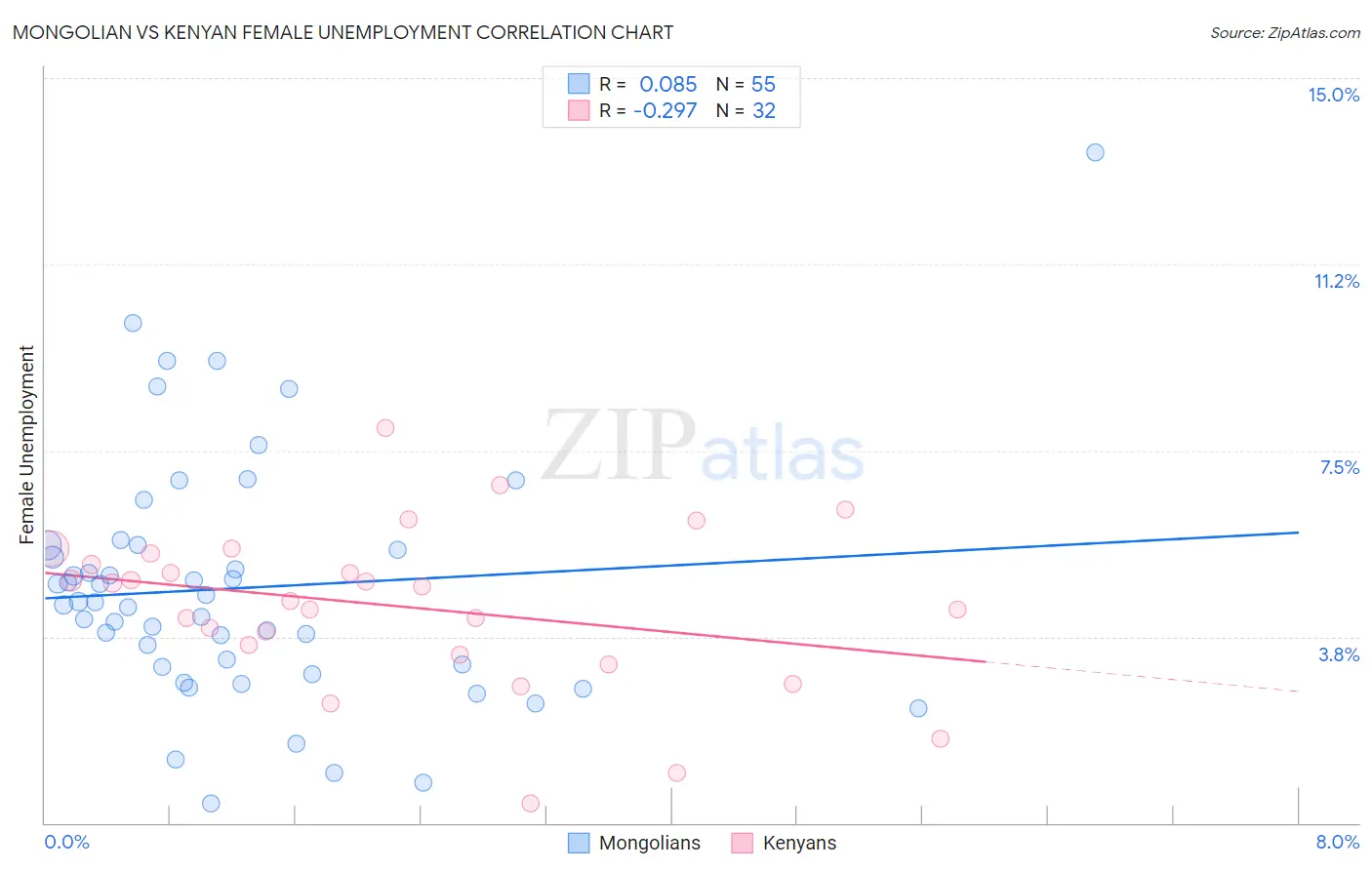 Mongolian vs Kenyan Female Unemployment