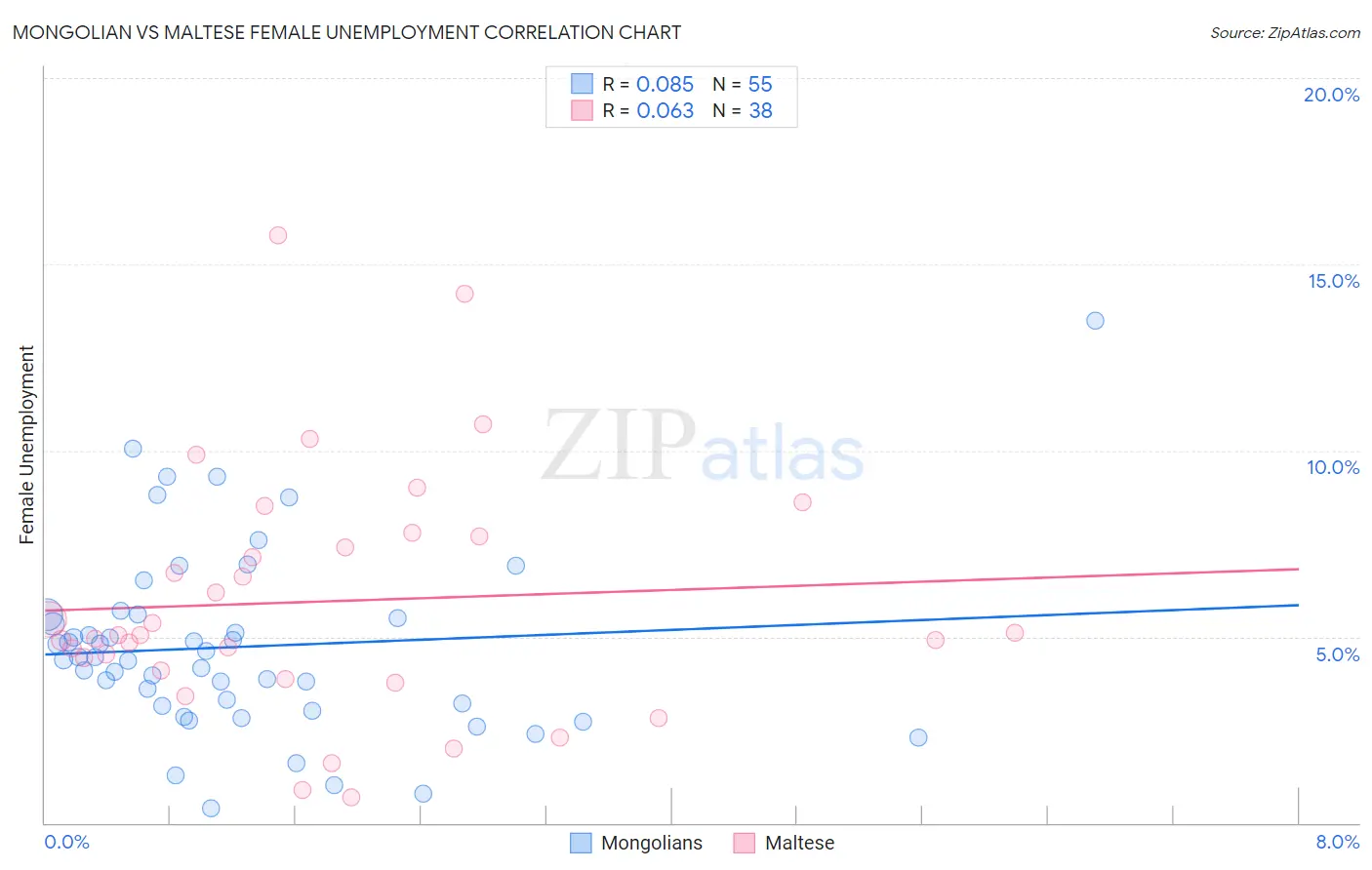 Mongolian vs Maltese Female Unemployment