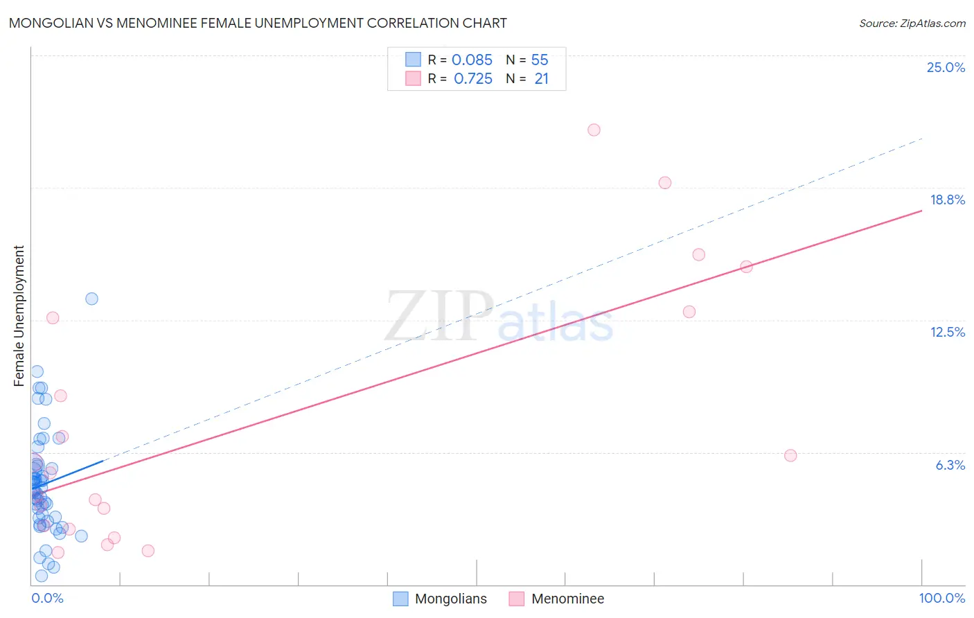 Mongolian vs Menominee Female Unemployment