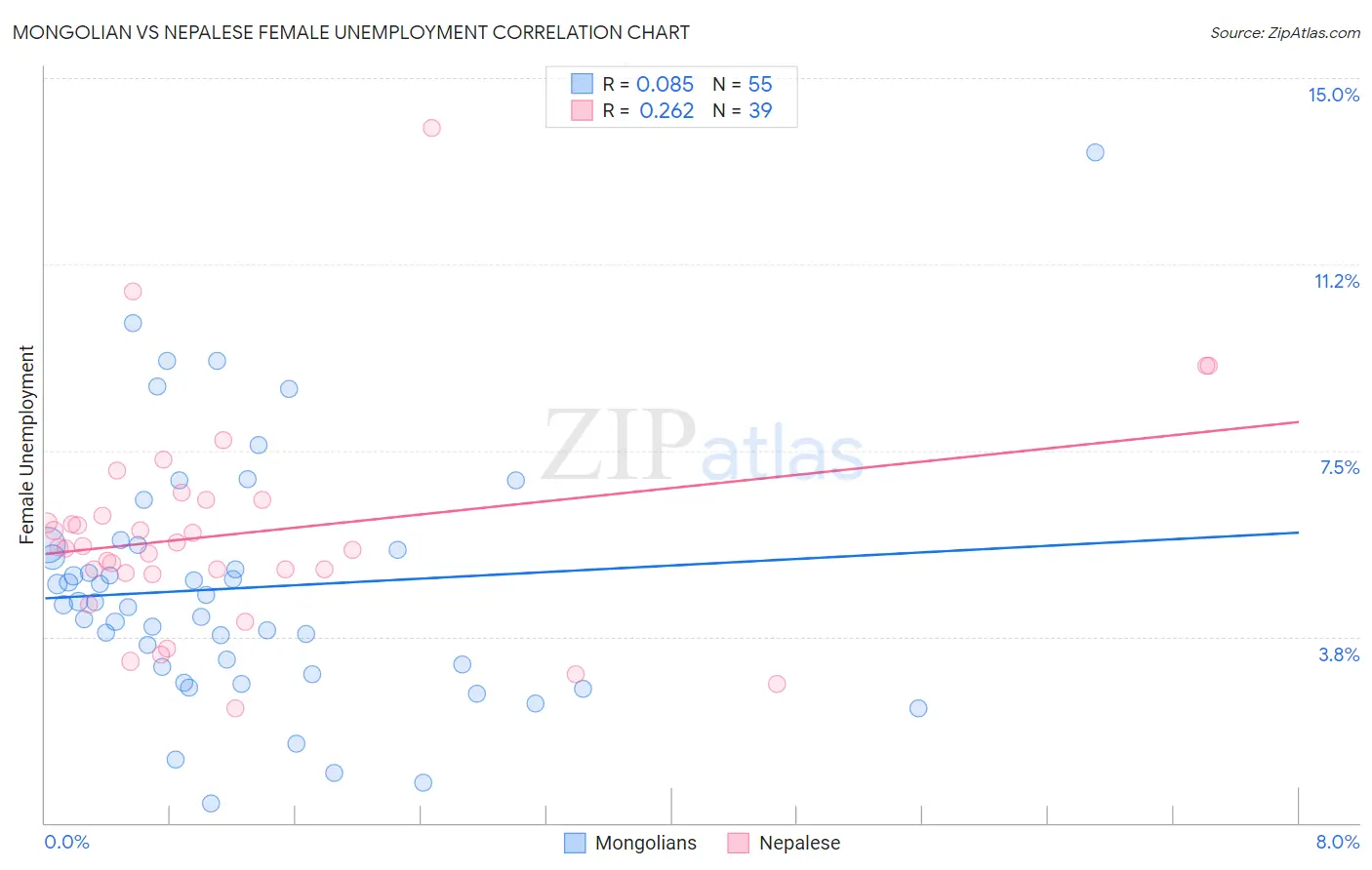 Mongolian vs Nepalese Female Unemployment
