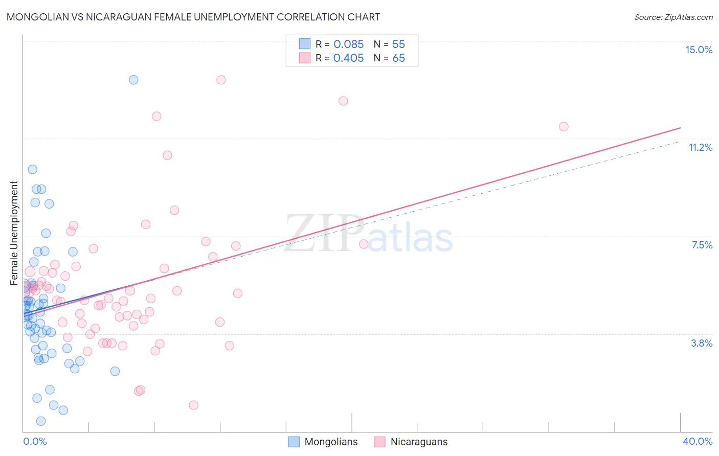 Mongolian vs Nicaraguan Female Unemployment