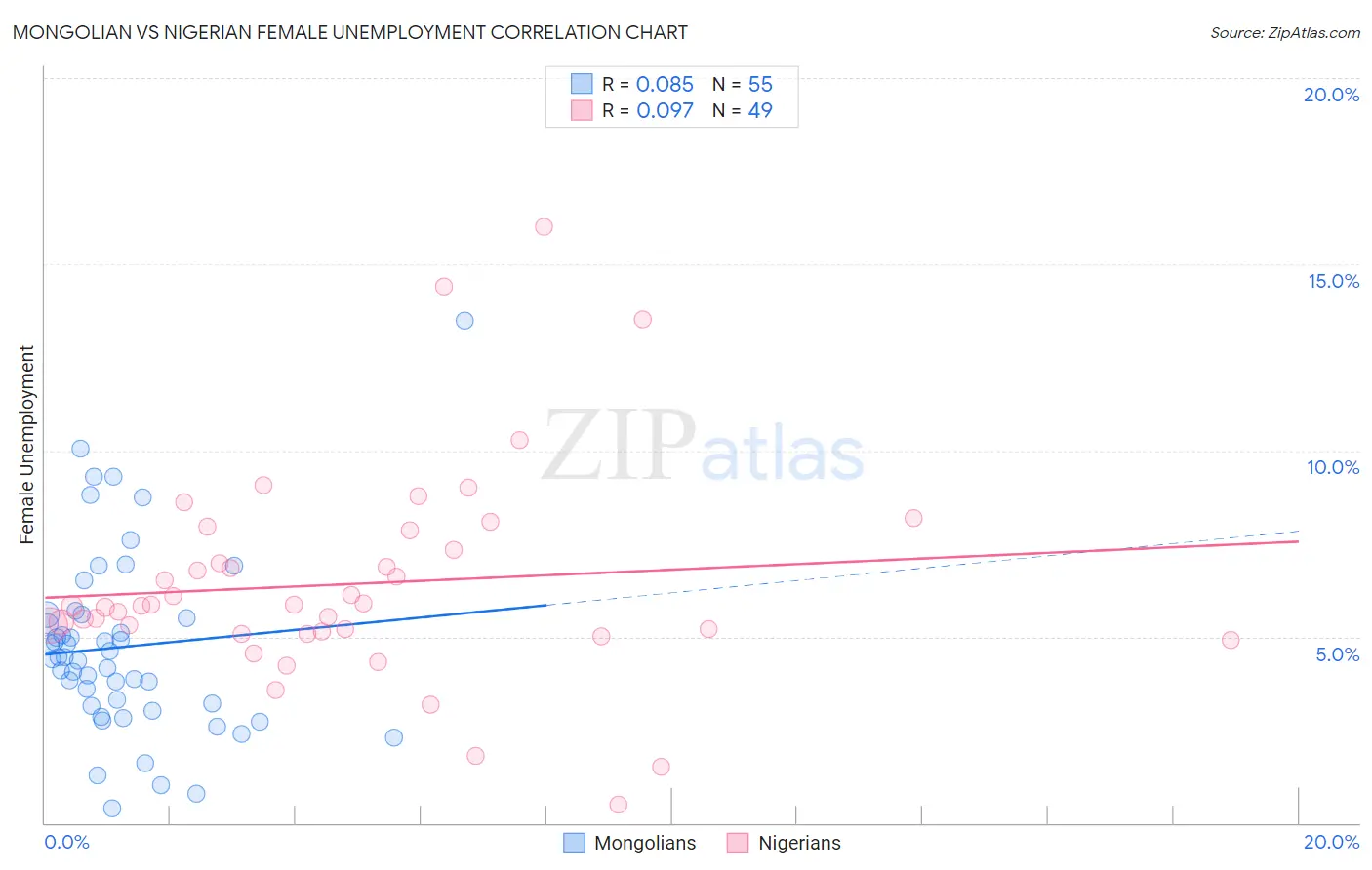 Mongolian vs Nigerian Female Unemployment