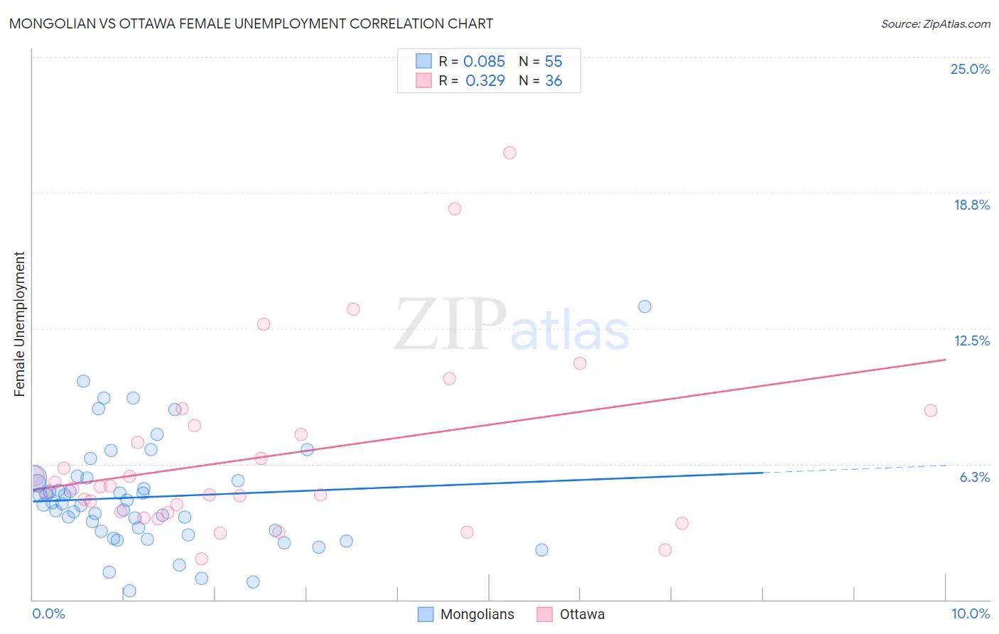 Mongolian vs Ottawa Female Unemployment
