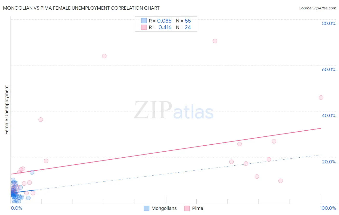 Mongolian vs Pima Female Unemployment