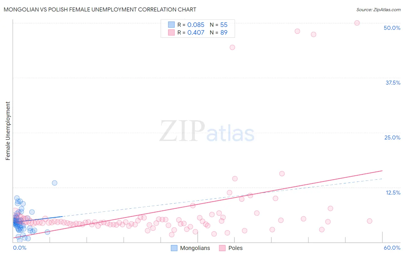Mongolian vs Polish Female Unemployment