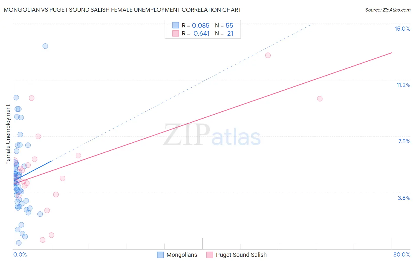 Mongolian vs Puget Sound Salish Female Unemployment