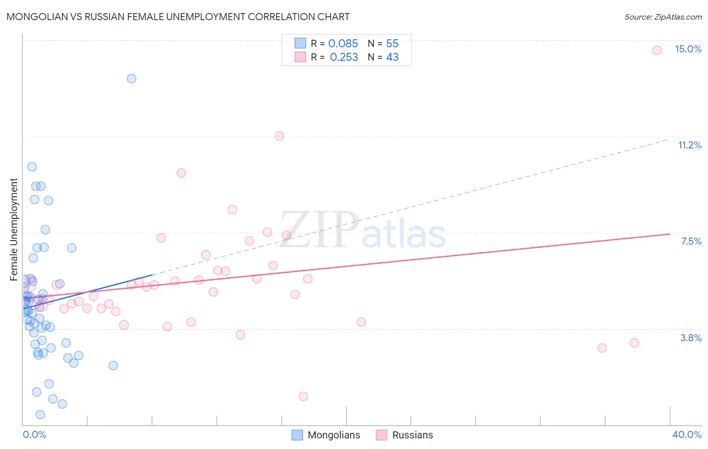 Mongolian vs Russian Female Unemployment