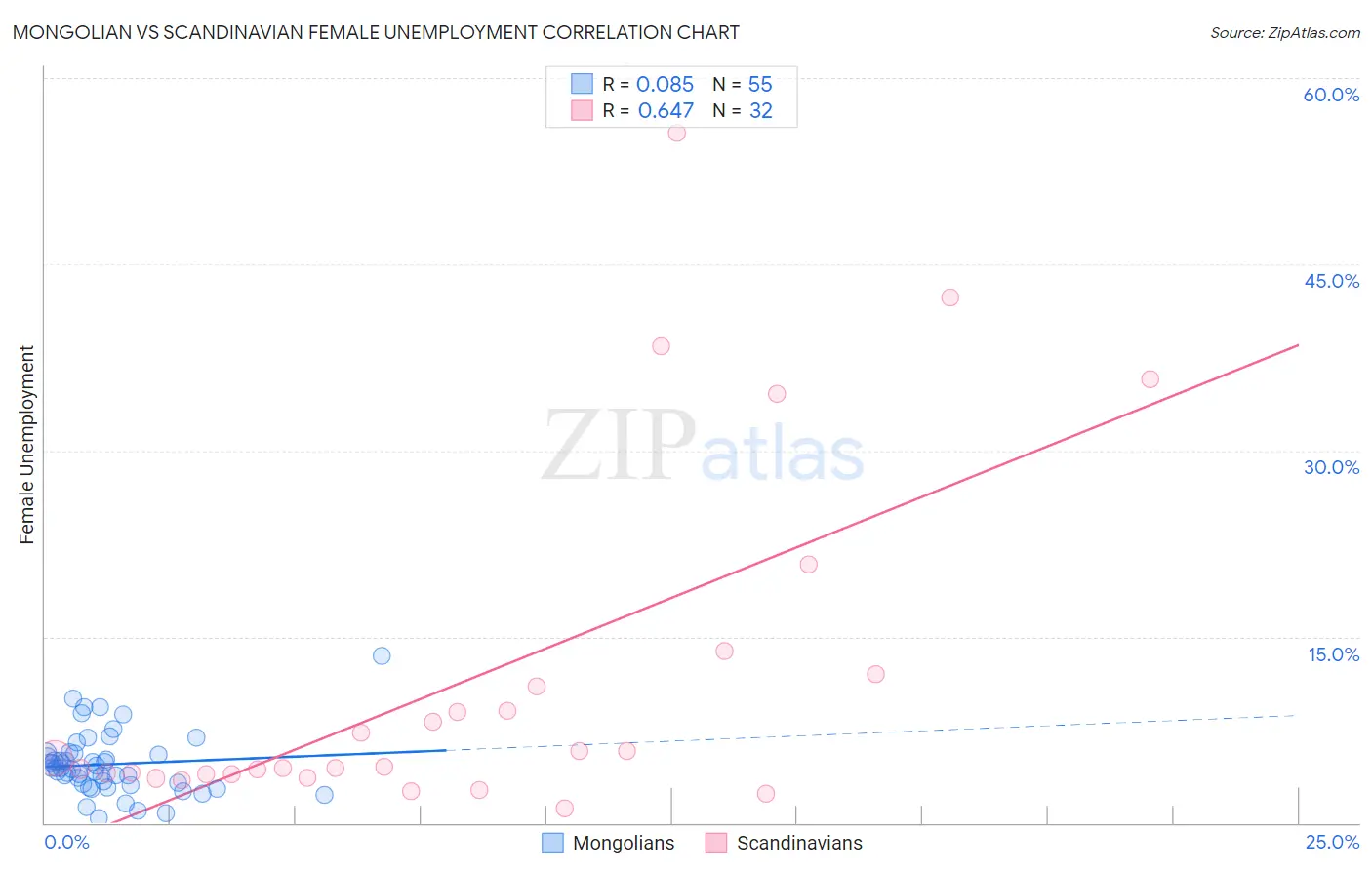 Mongolian vs Scandinavian Female Unemployment