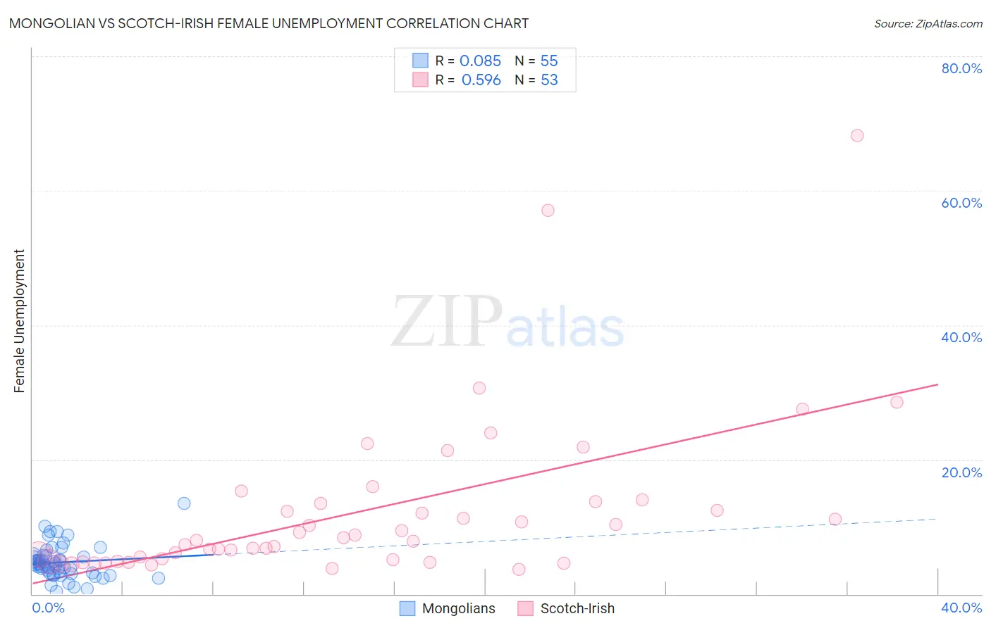 Mongolian vs Scotch-Irish Female Unemployment