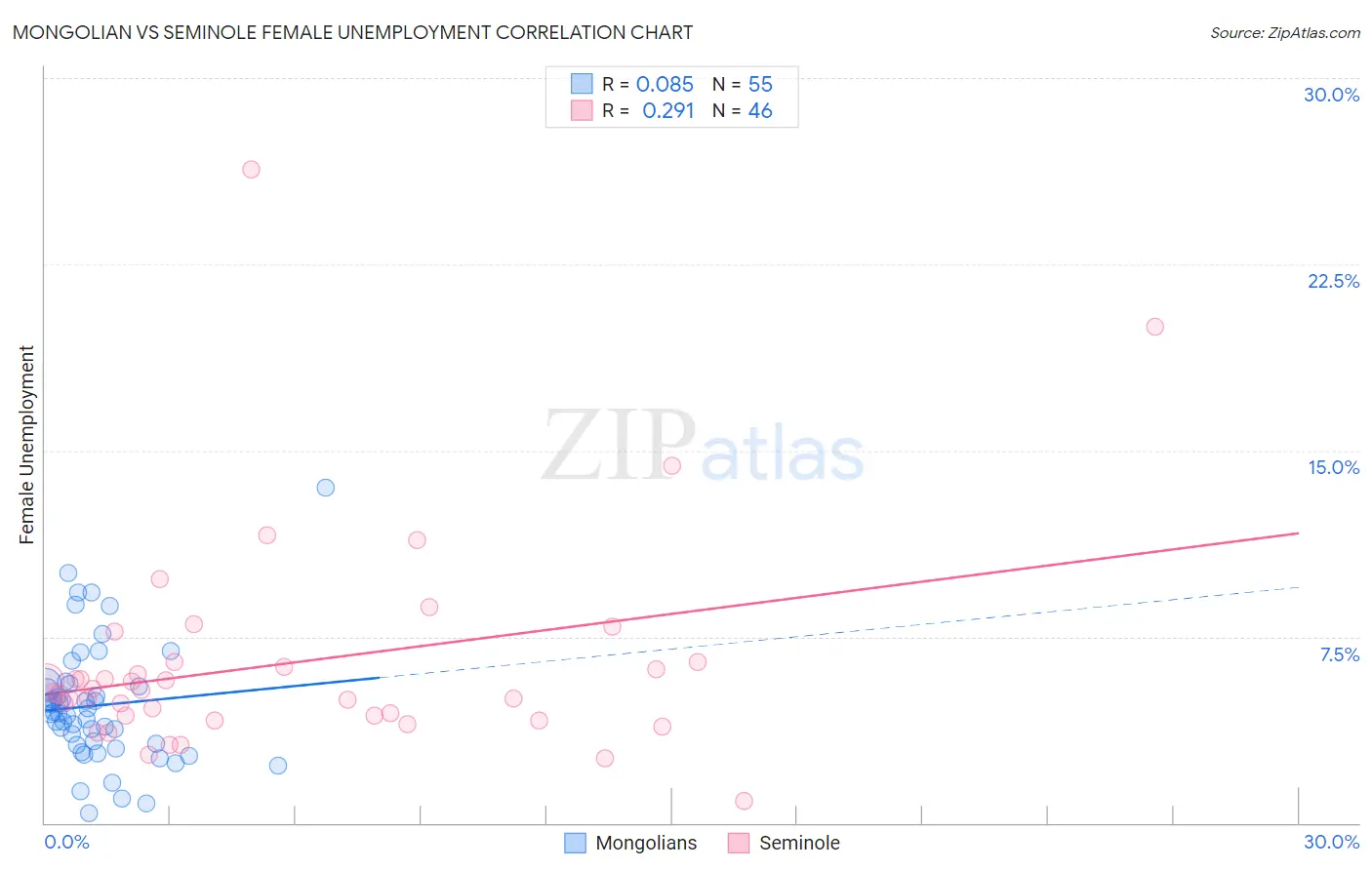 Mongolian vs Seminole Female Unemployment