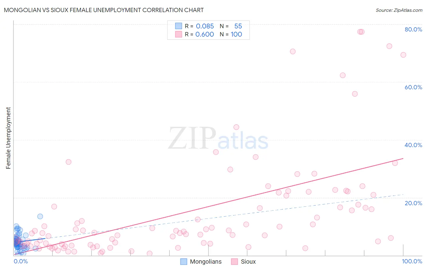 Mongolian vs Sioux Female Unemployment