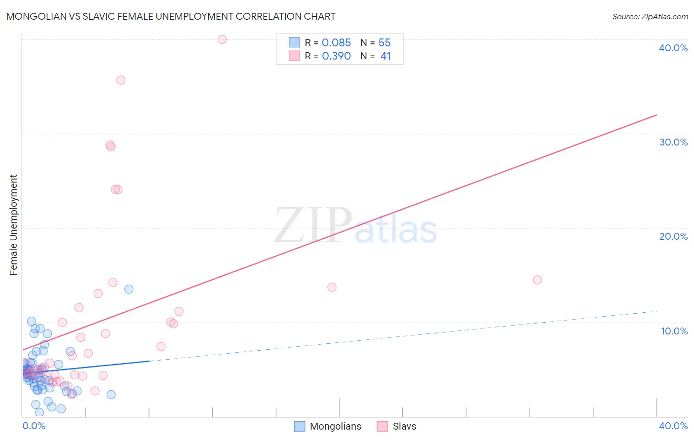Mongolian vs Slavic Female Unemployment