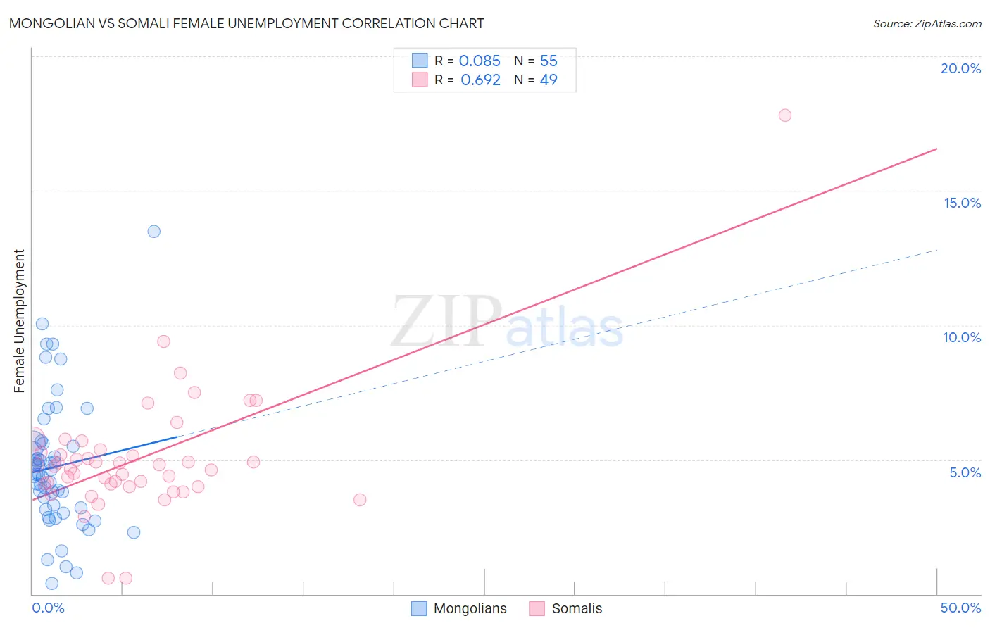 Mongolian vs Somali Female Unemployment