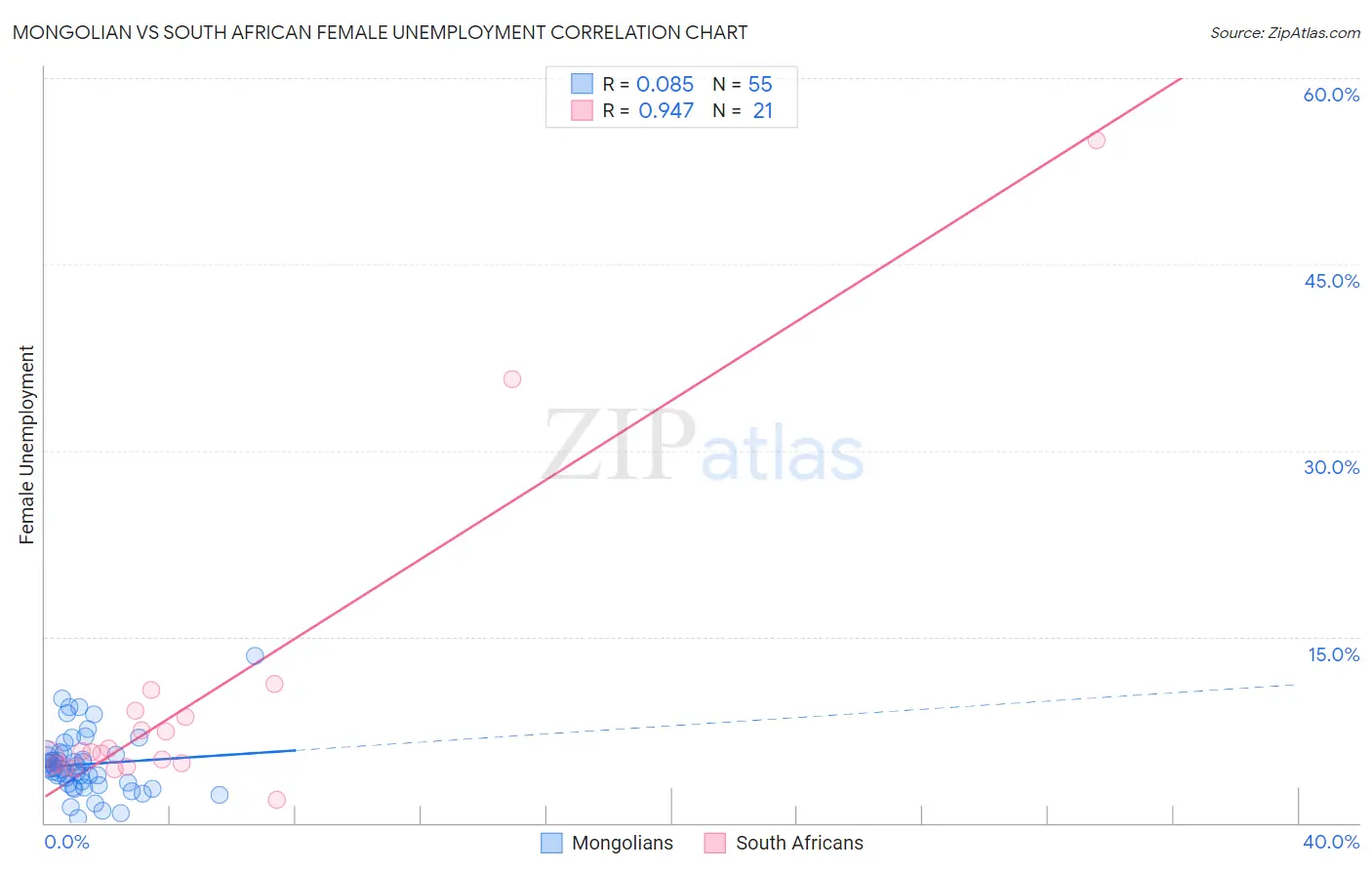 Mongolian vs South African Female Unemployment