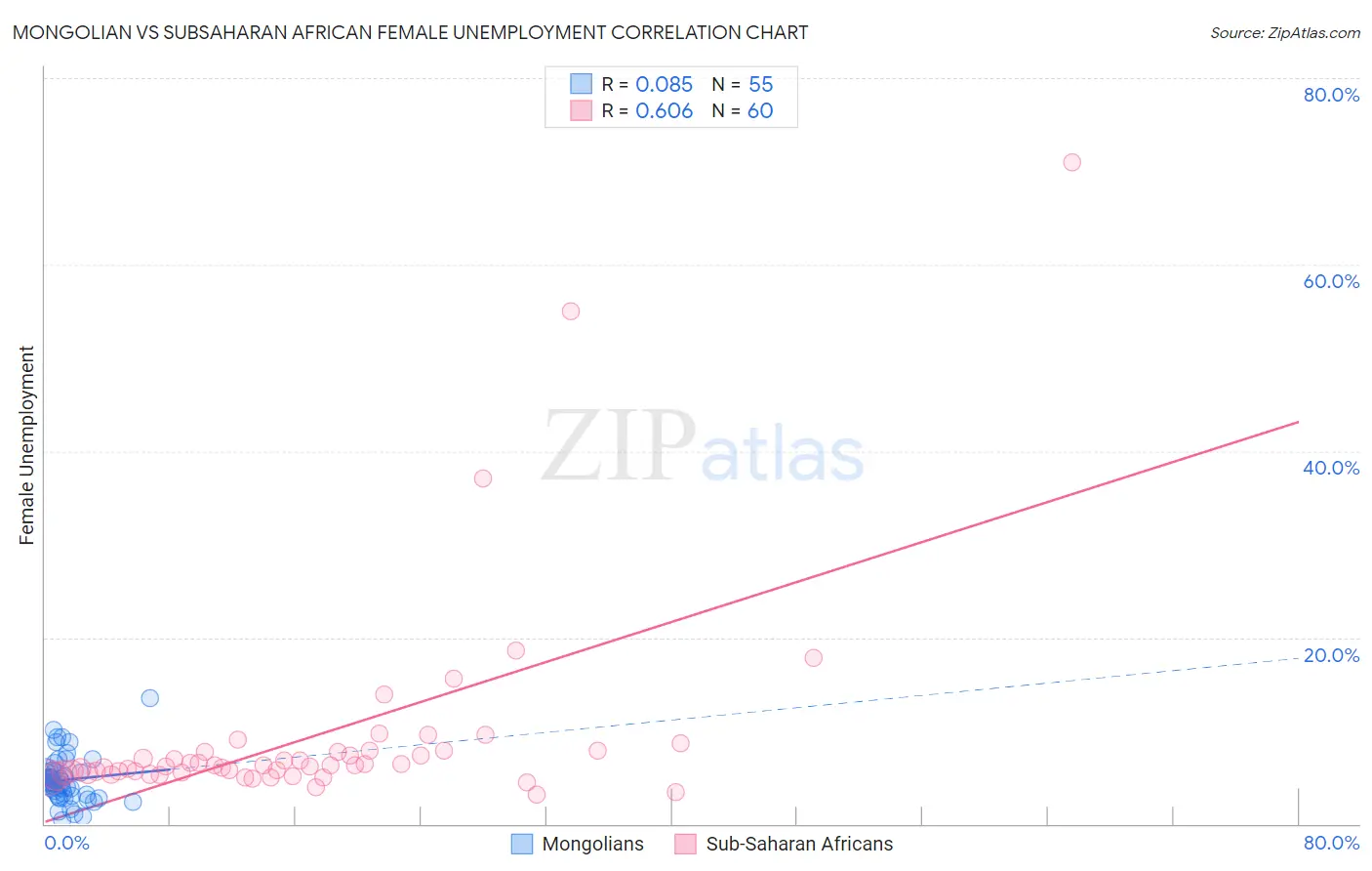 Mongolian vs Subsaharan African Female Unemployment