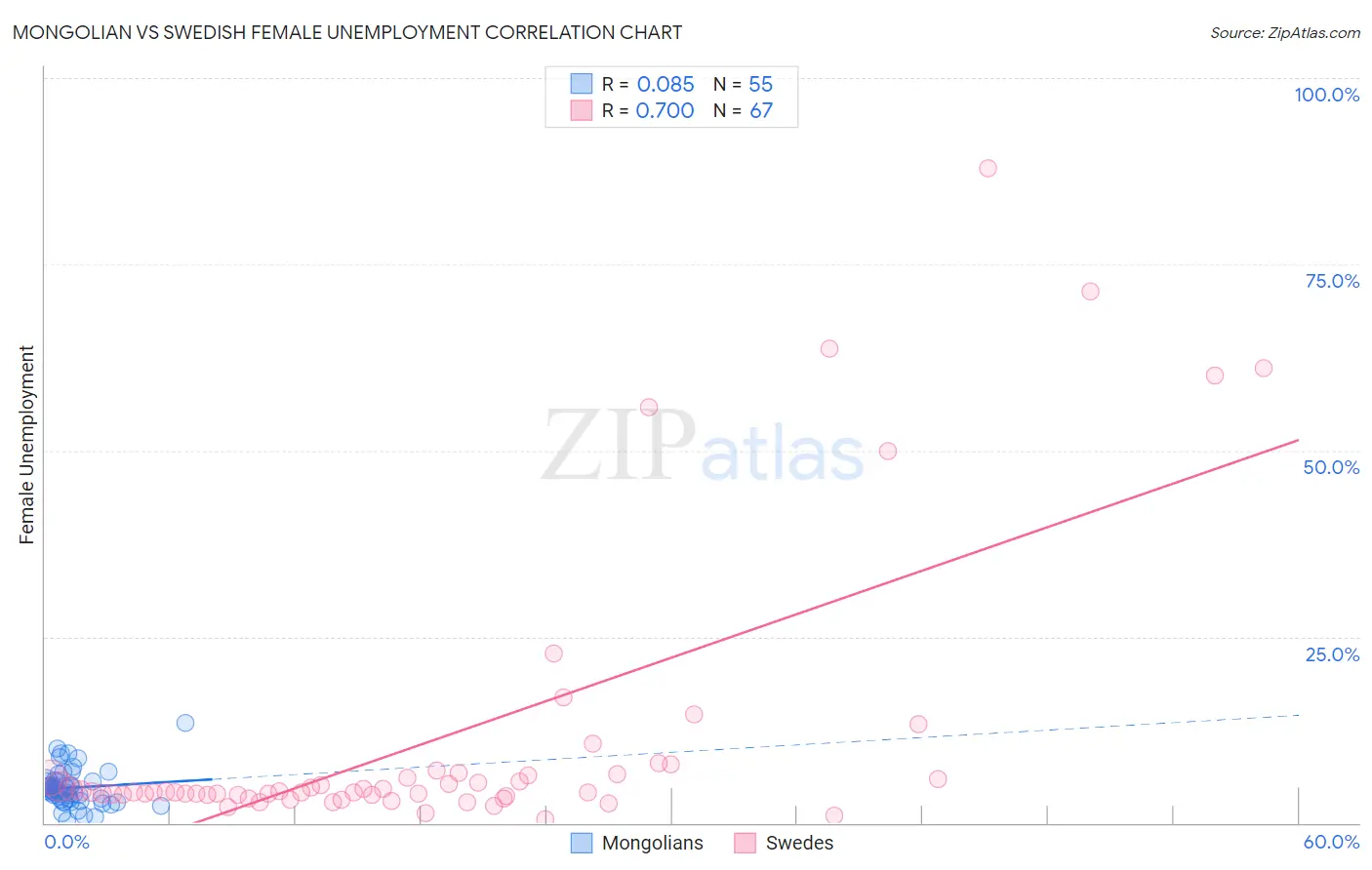Mongolian vs Swedish Female Unemployment