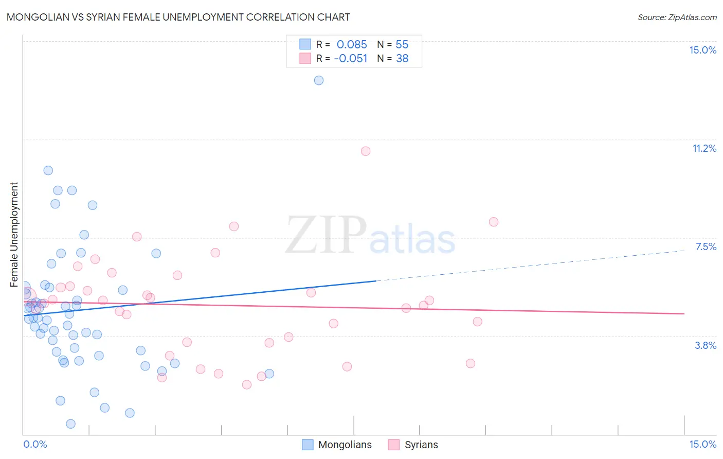 Mongolian vs Syrian Female Unemployment