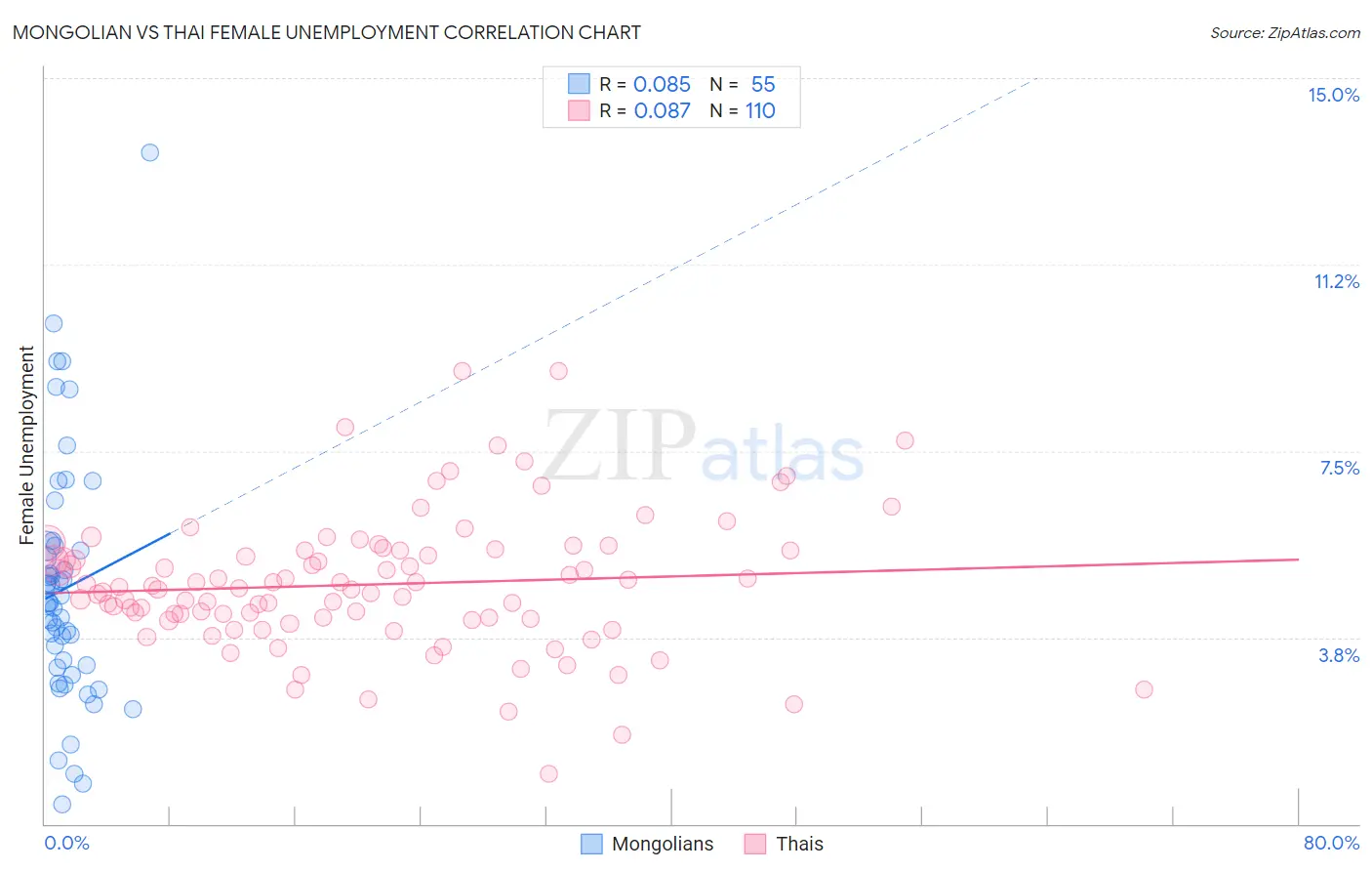 Mongolian vs Thai Female Unemployment