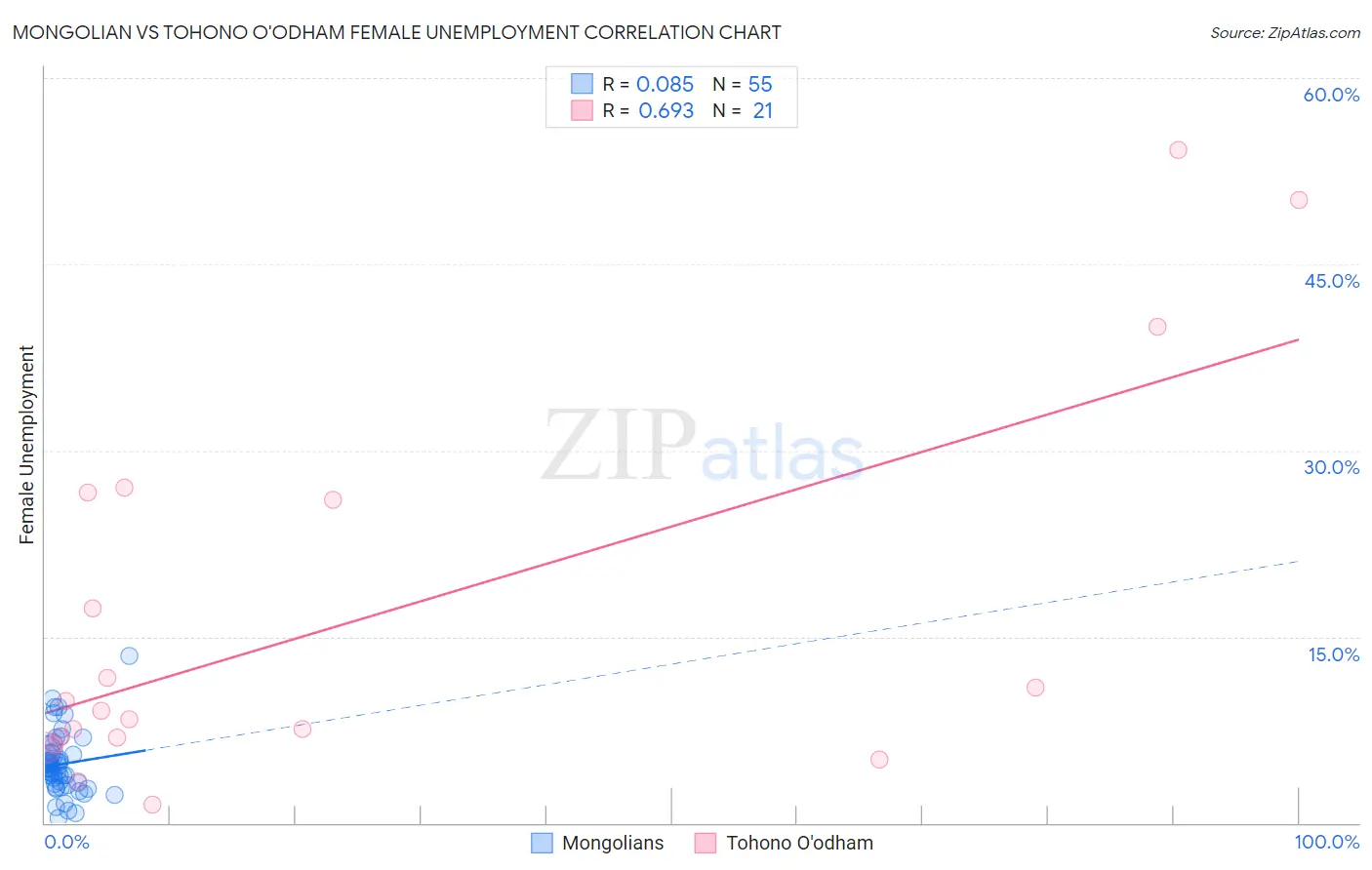 Mongolian vs Tohono O'odham Female Unemployment
