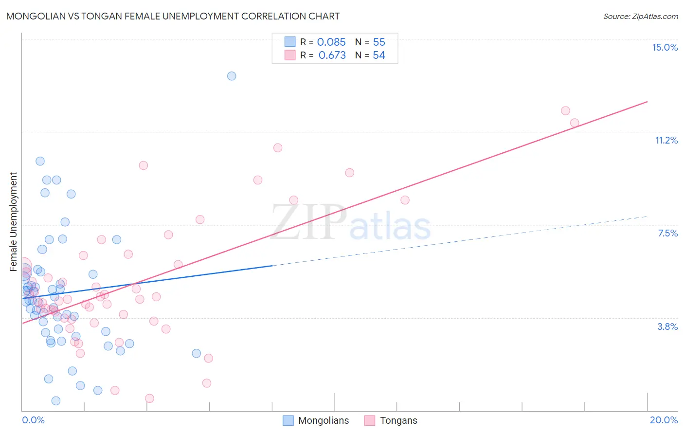 Mongolian vs Tongan Female Unemployment