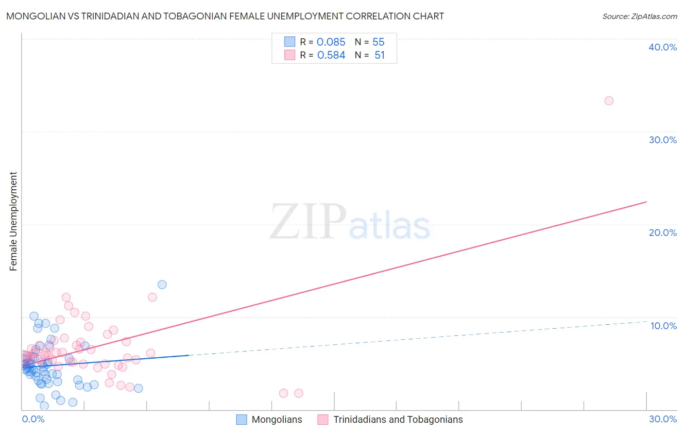 Mongolian vs Trinidadian and Tobagonian Female Unemployment