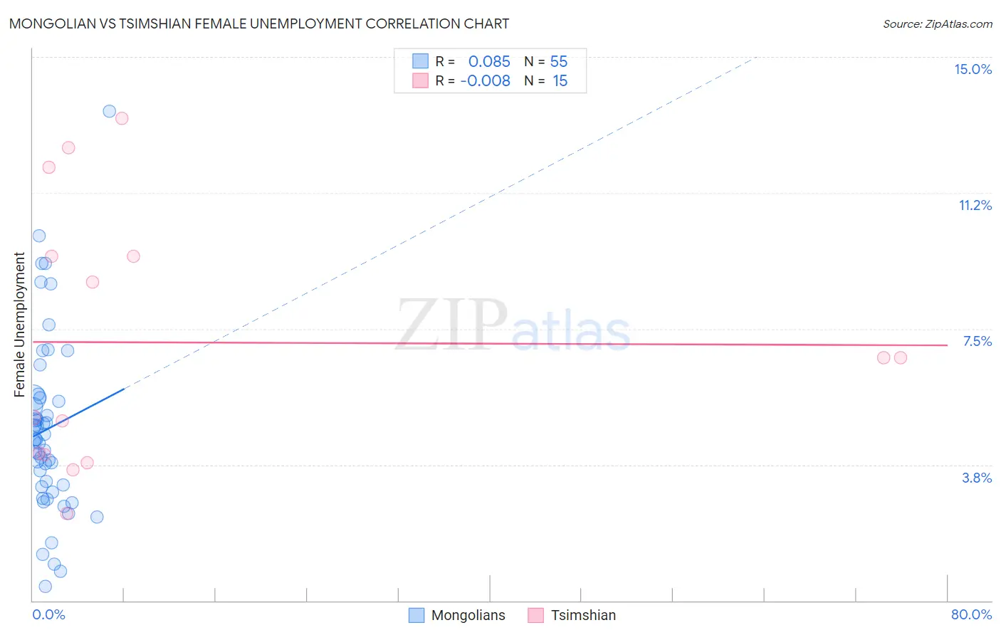 Mongolian vs Tsimshian Female Unemployment