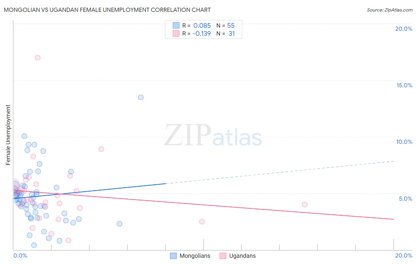 Mongolian vs Ugandan Female Unemployment