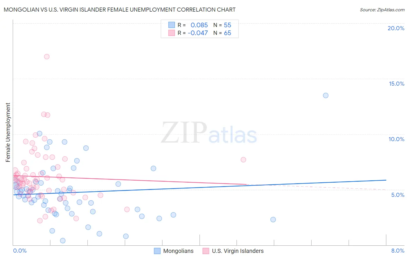 Mongolian vs U.S. Virgin Islander Female Unemployment
