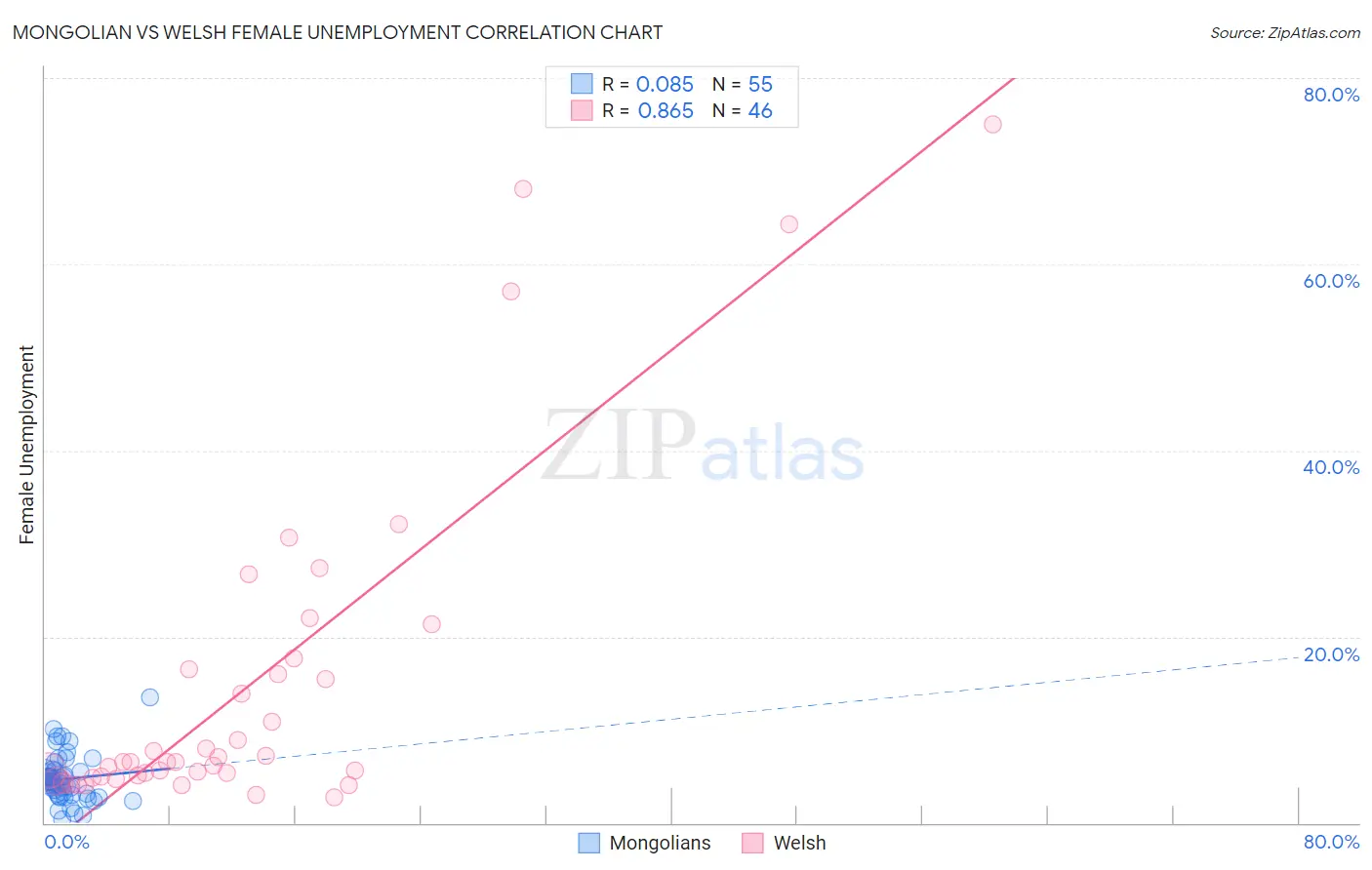 Mongolian vs Welsh Female Unemployment