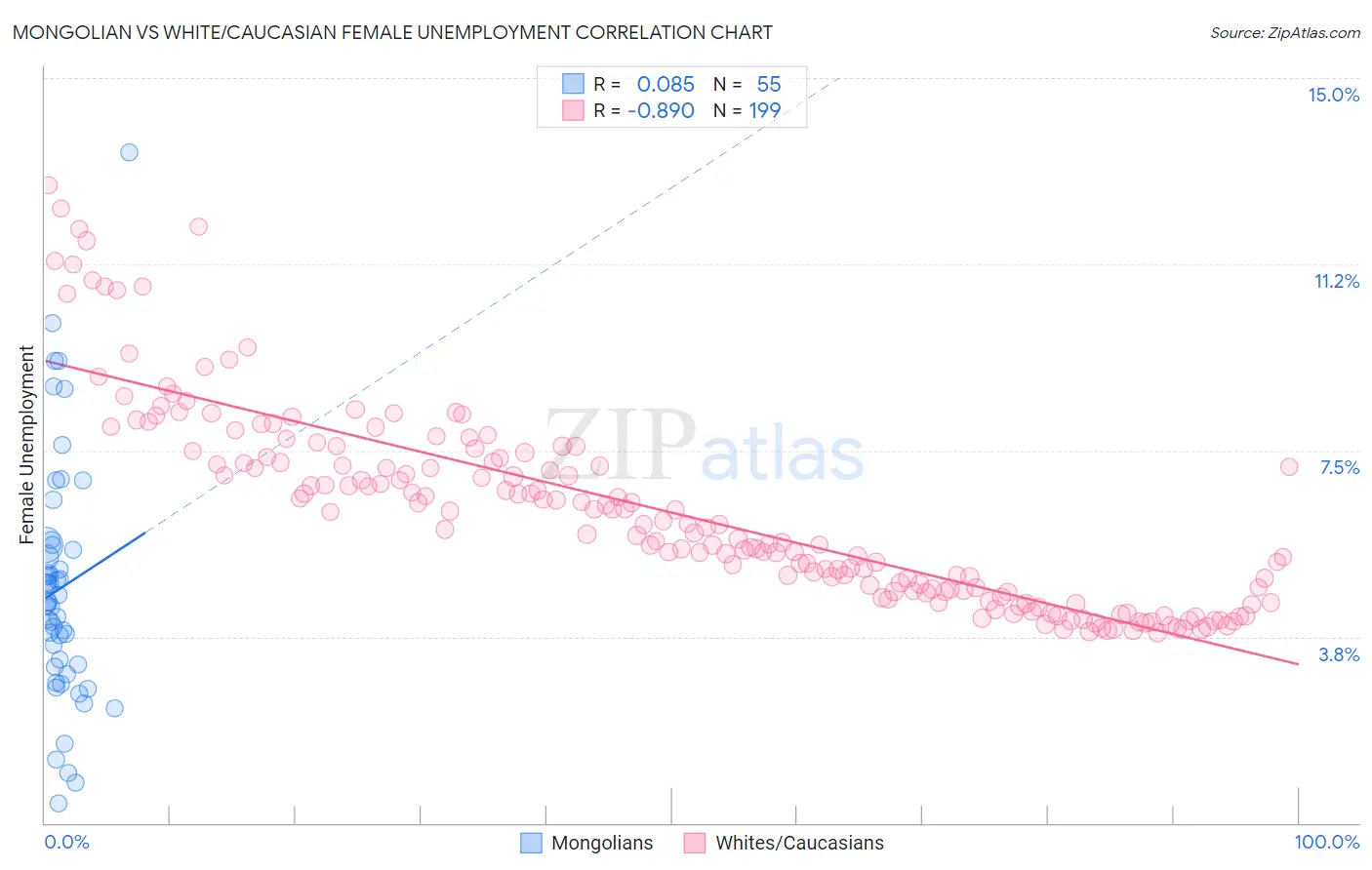Mongolian vs White/Caucasian Female Unemployment