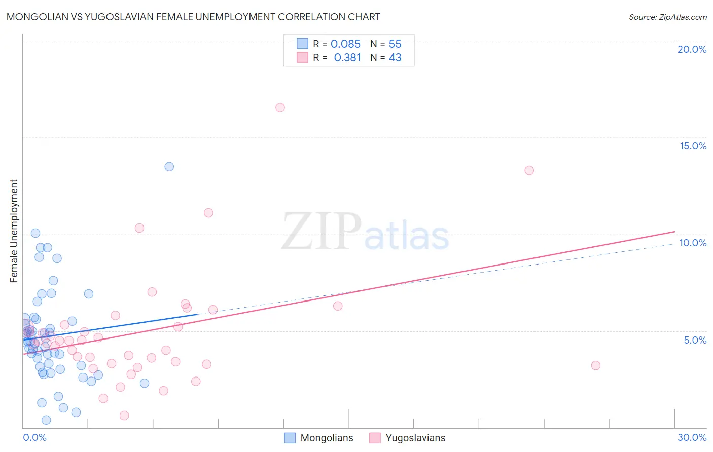 Mongolian vs Yugoslavian Female Unemployment